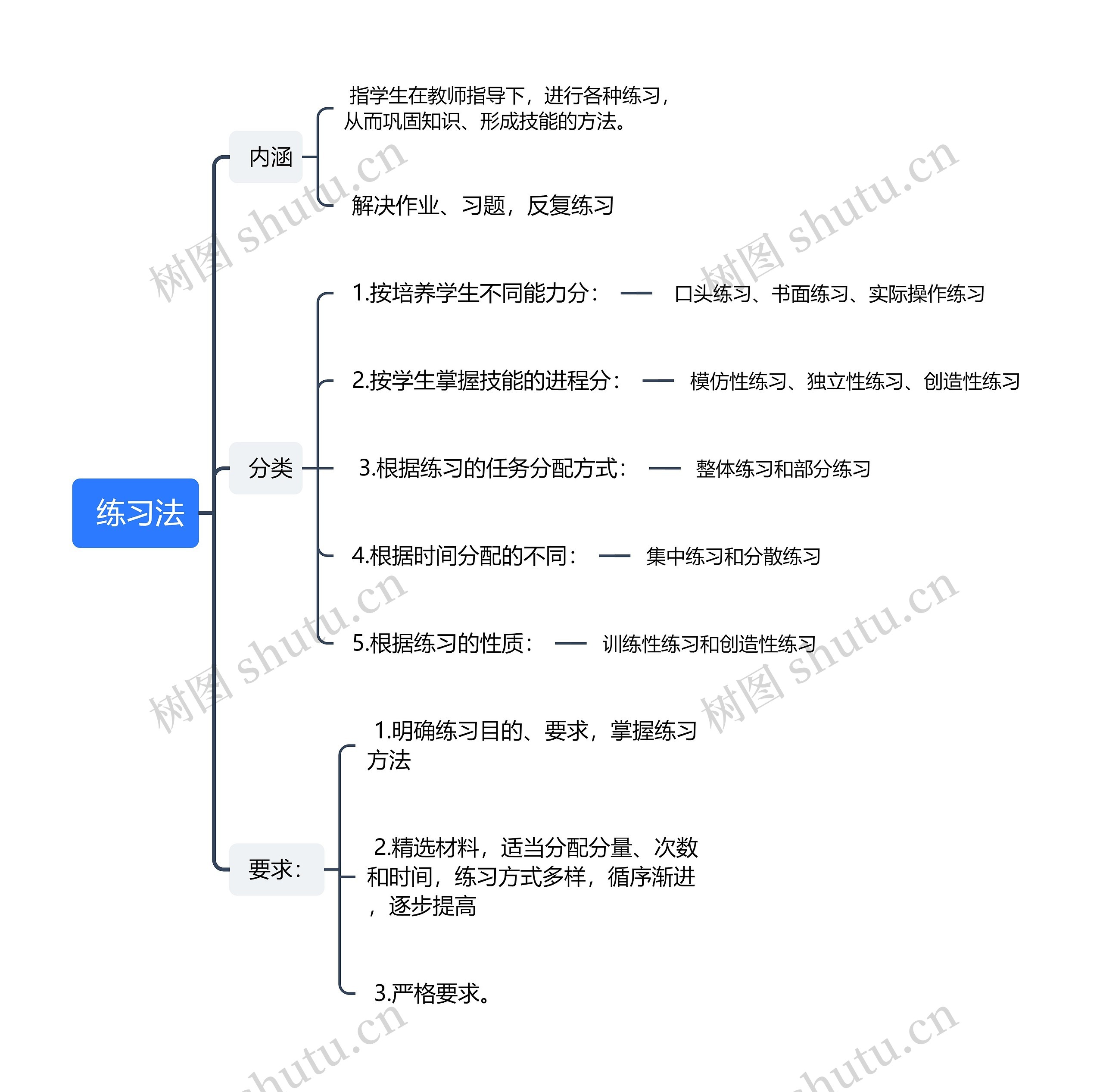  练习法思维导图