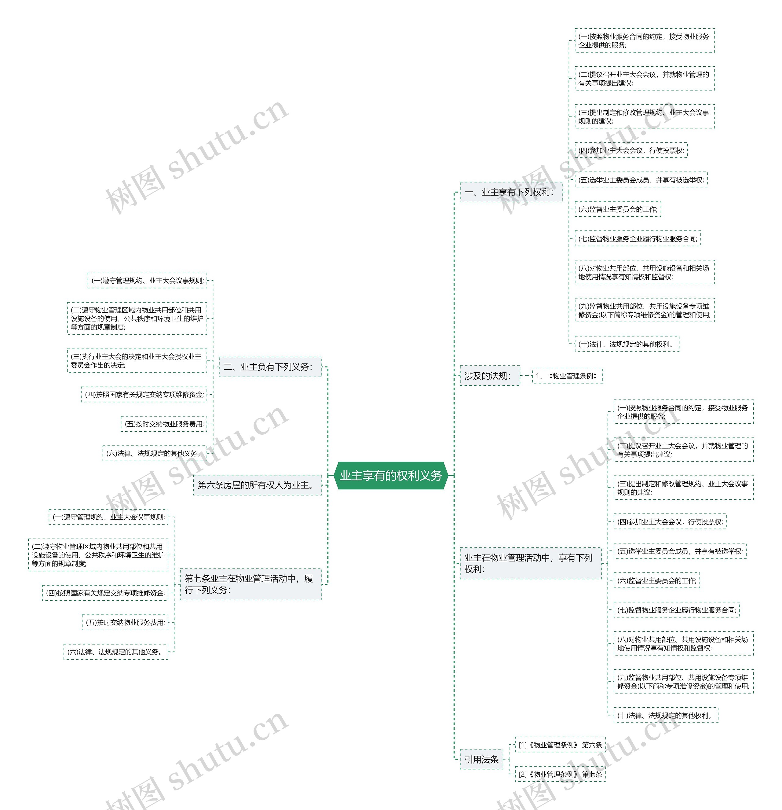 业主享有的权利义务思维导图