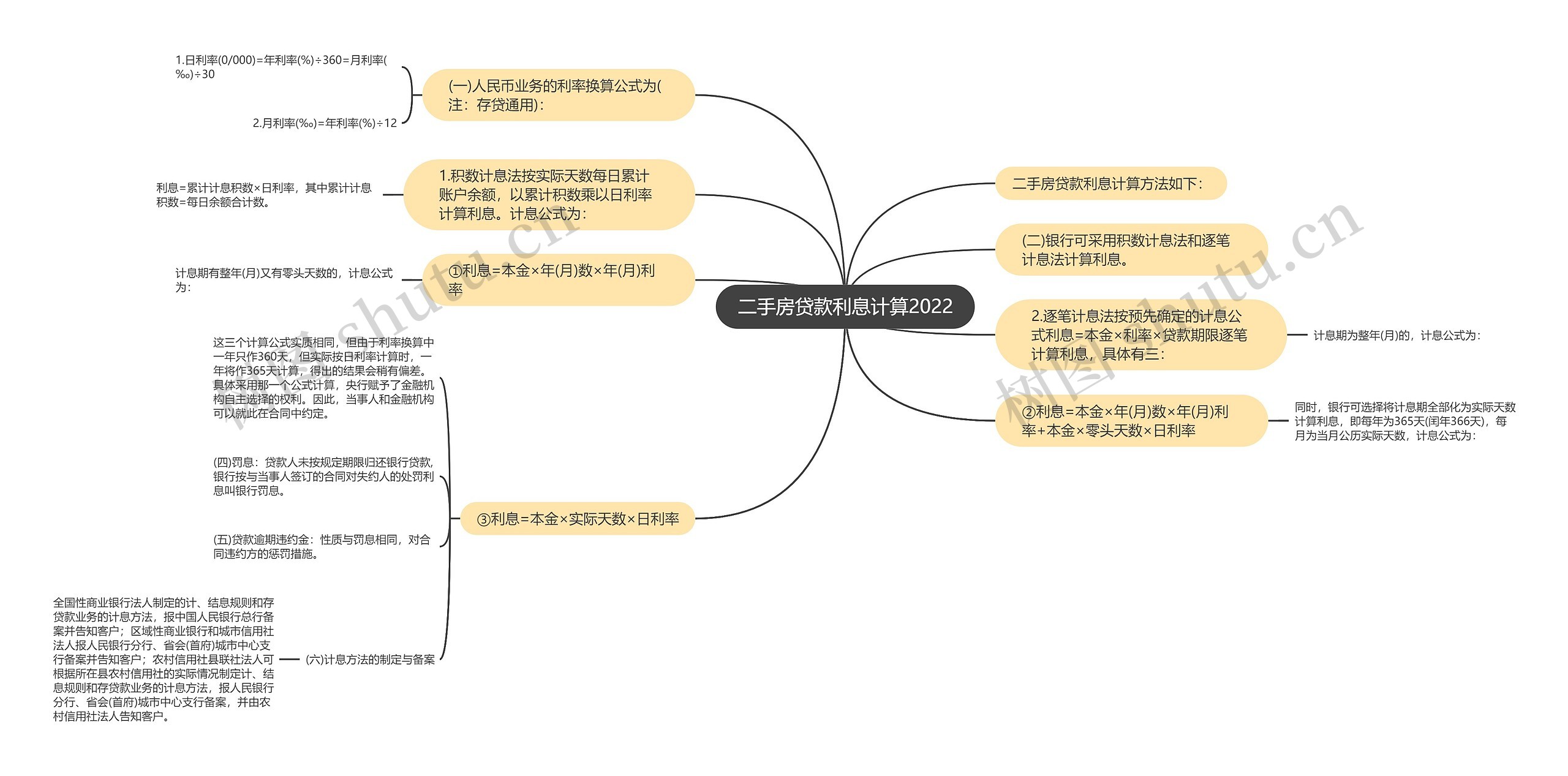 二手房贷款利息计算2022思维导图