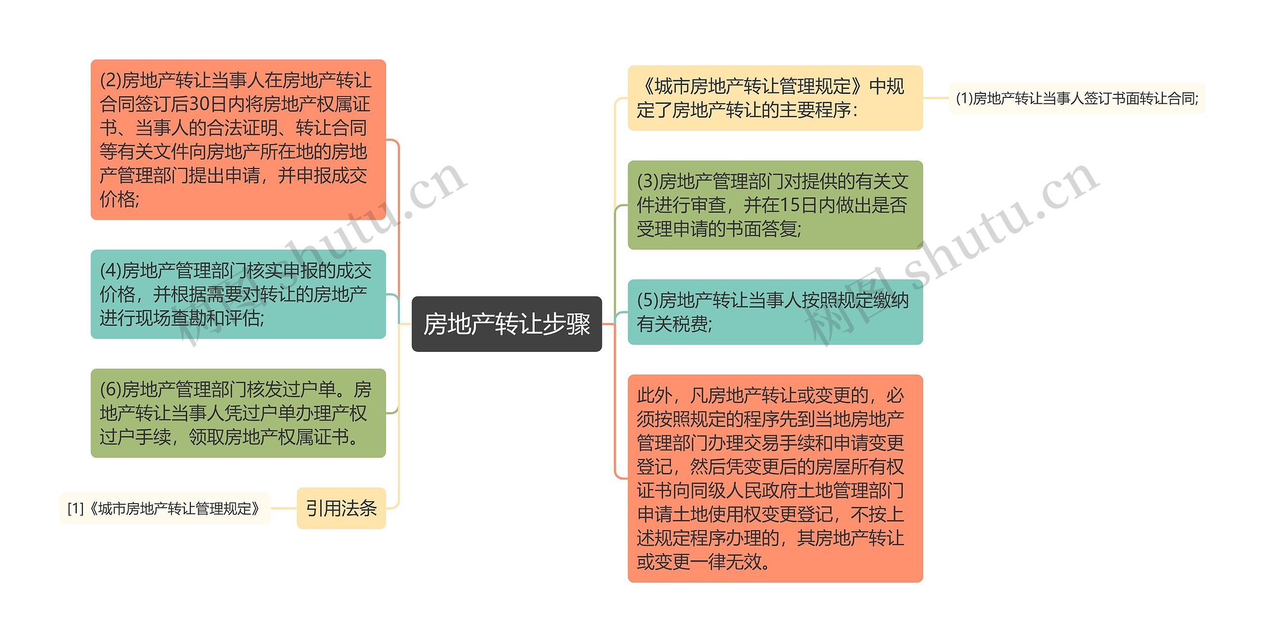 房地产转让步骤思维导图