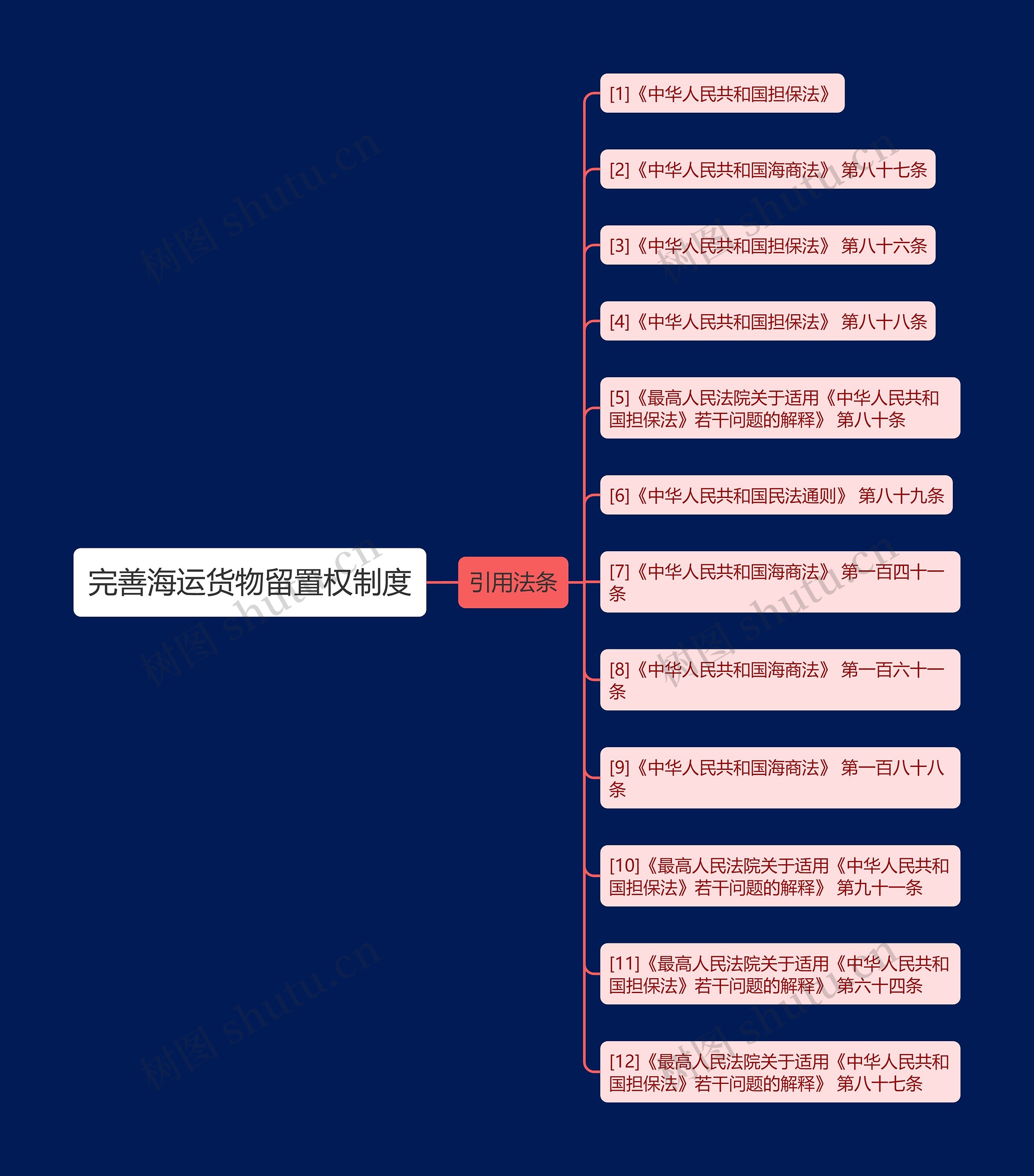 完善海运货物留置权制度思维导图