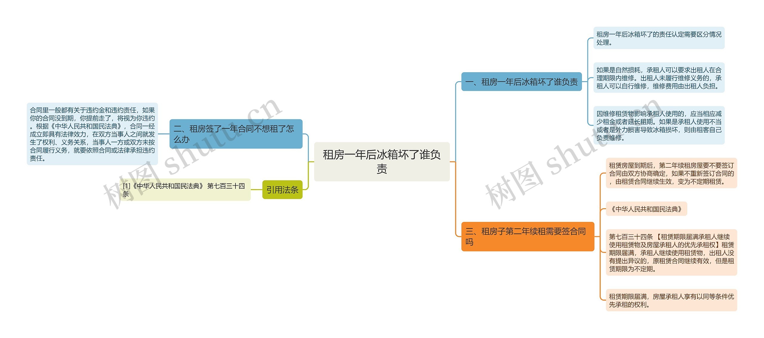 租房一年后冰箱坏了谁负责思维导图