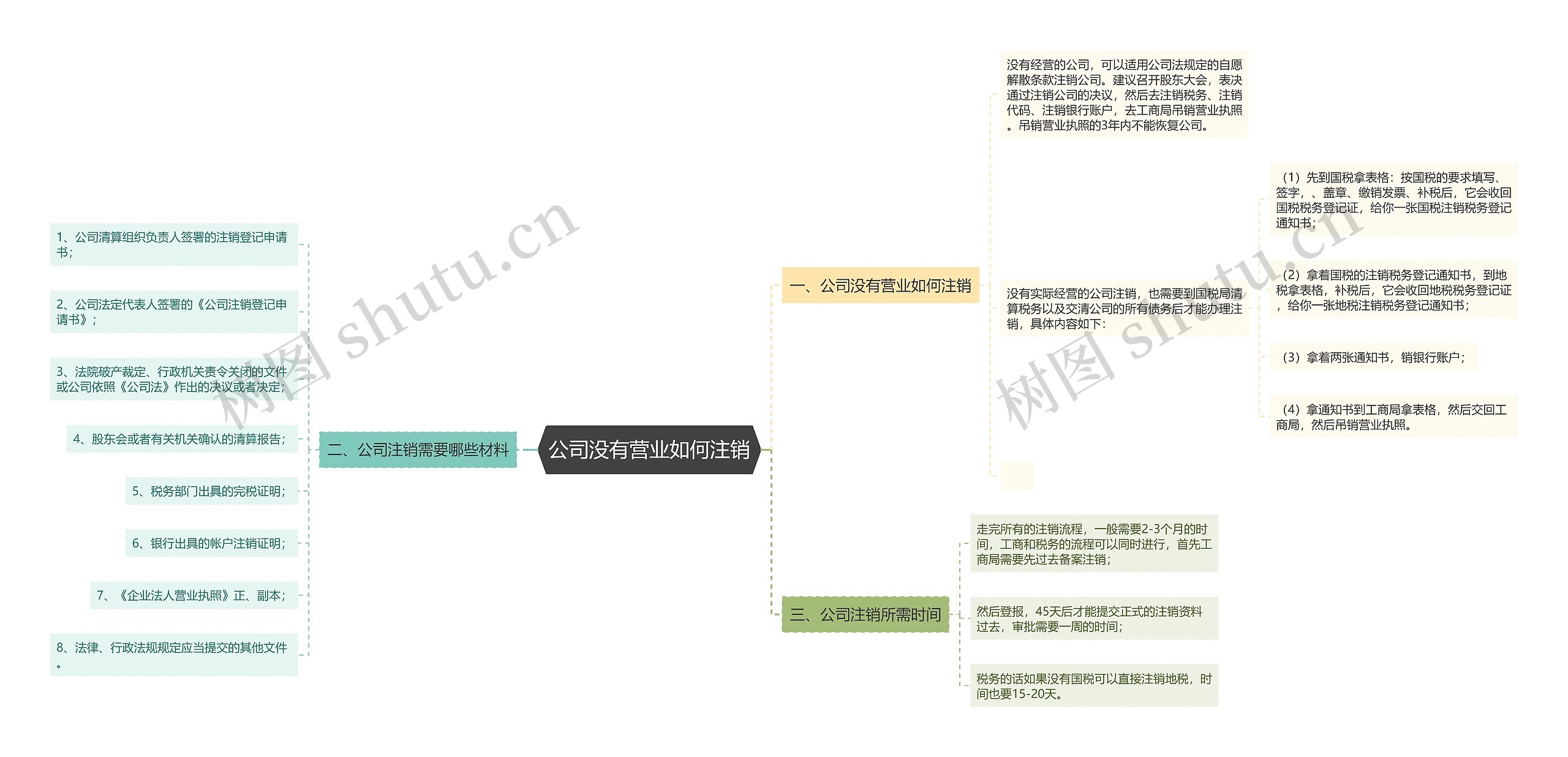 公司没有营业如何注销