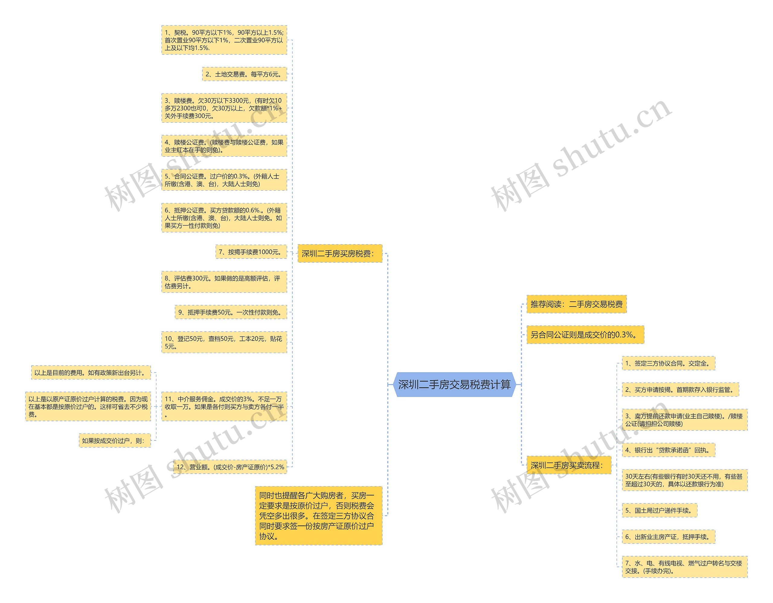 深圳二手房交易税费计算思维导图