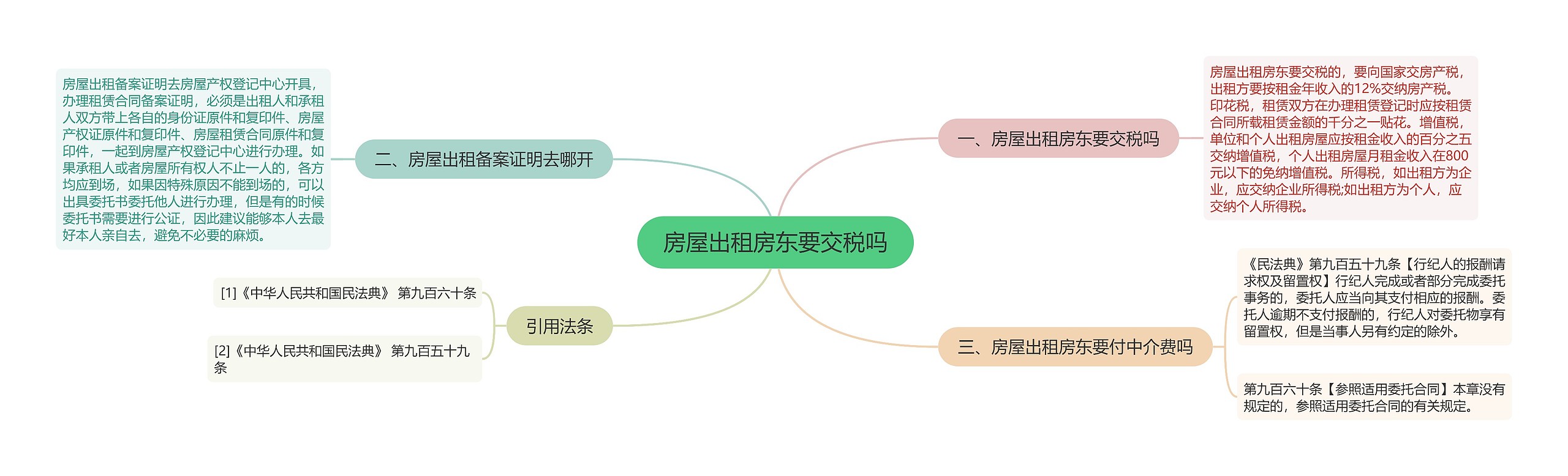 房屋出租房东要交税吗思维导图