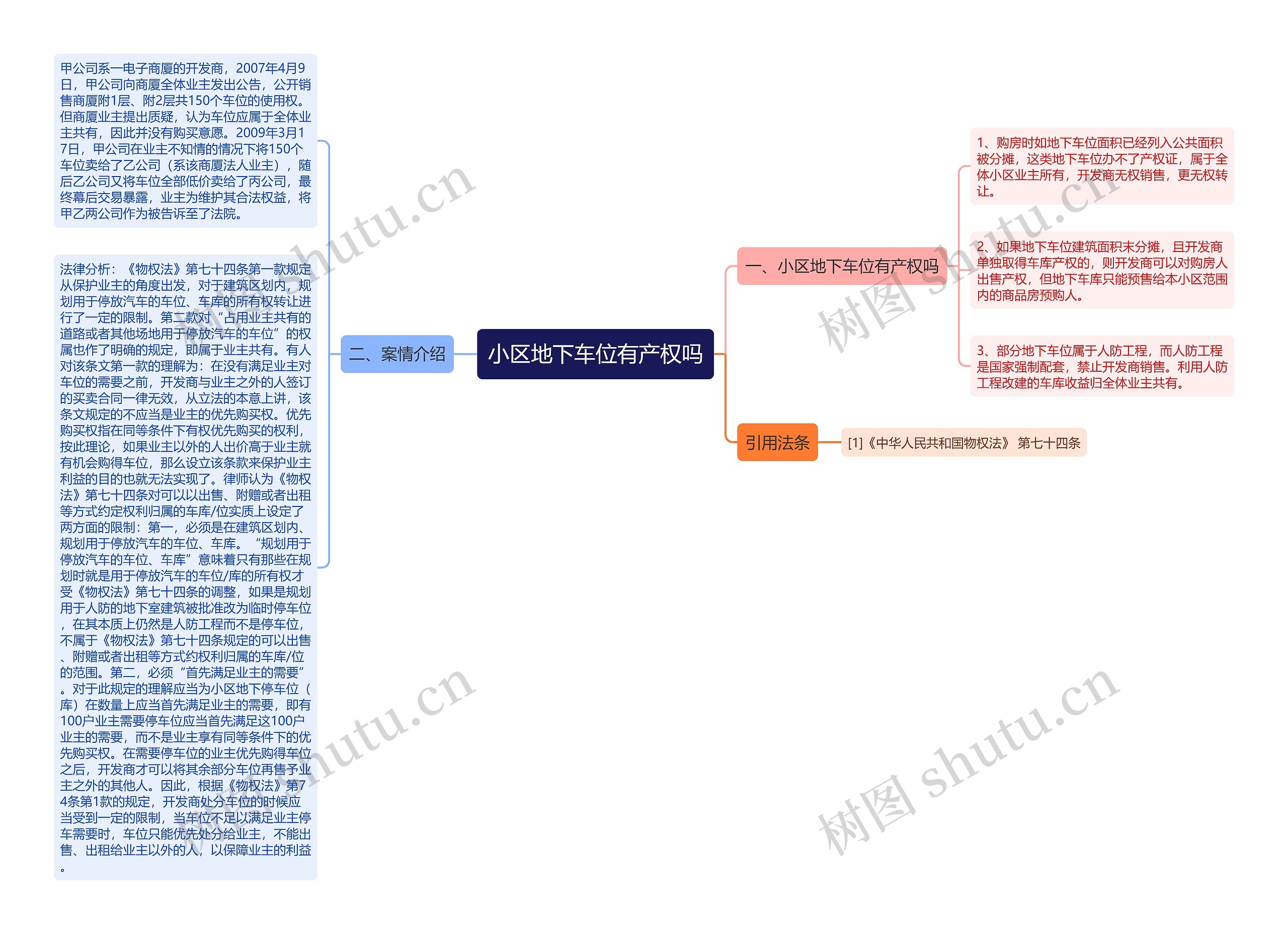 小区地下车位有产权吗思维导图