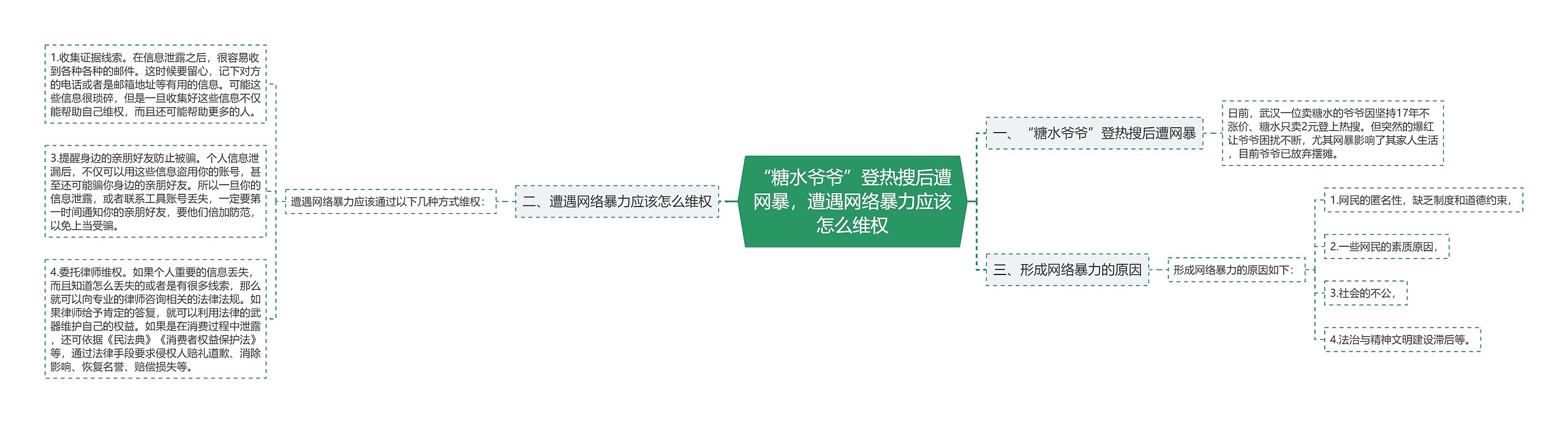 “糖水爷爷”登热搜后遭网暴，遭遇网络暴力应该怎么维权思维导图