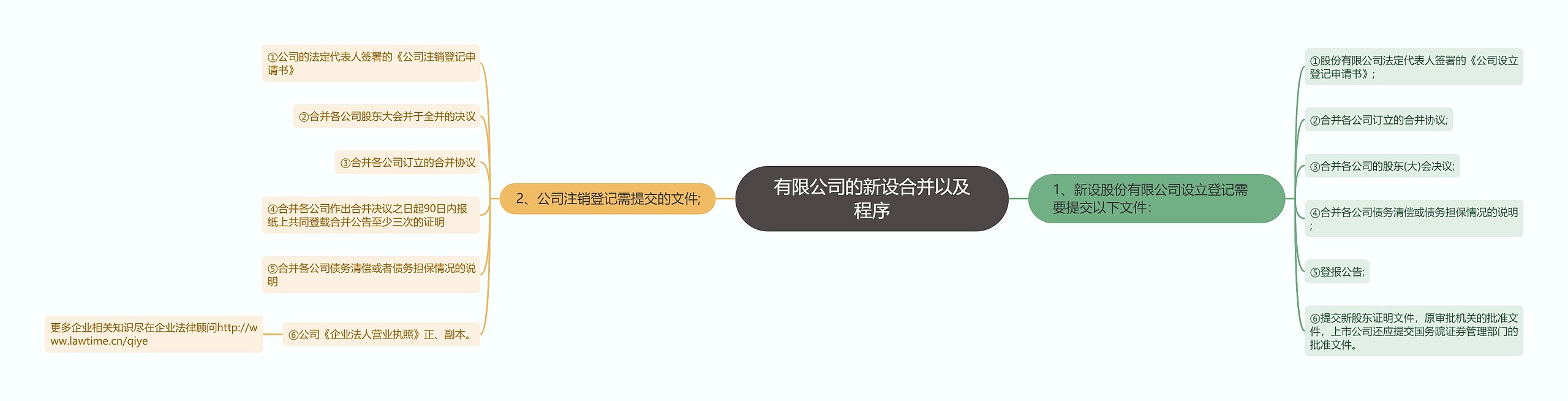 有限公司的新设合并以及程序思维导图