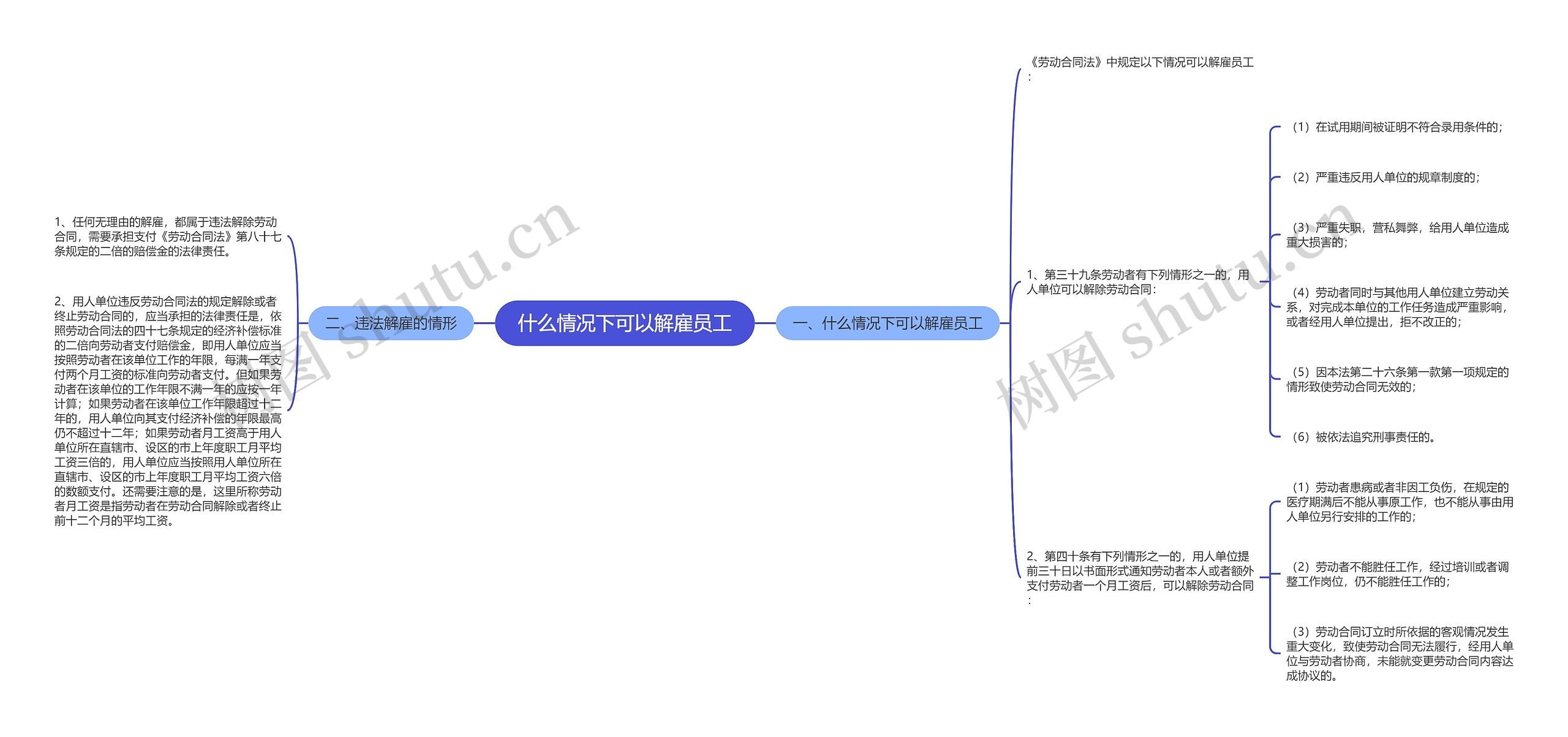 什么情况下可以解雇员工思维导图