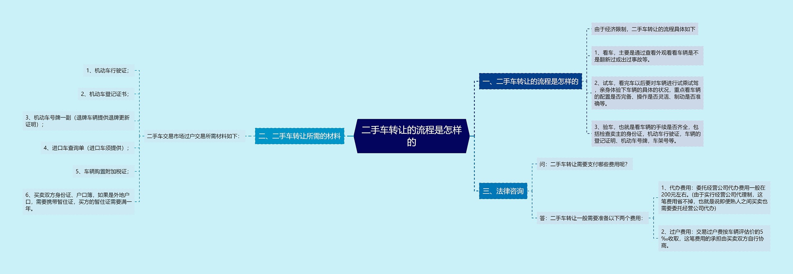 二手车转让的流程是怎样的