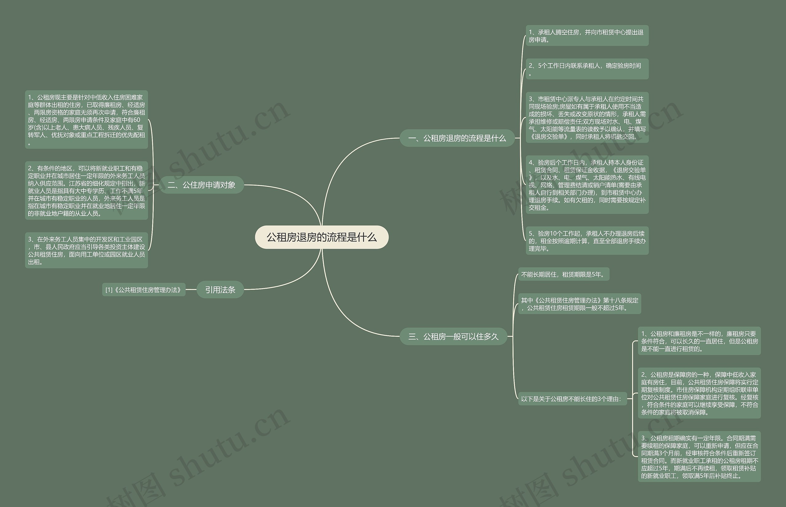 公租房退房的流程是什么思维导图
