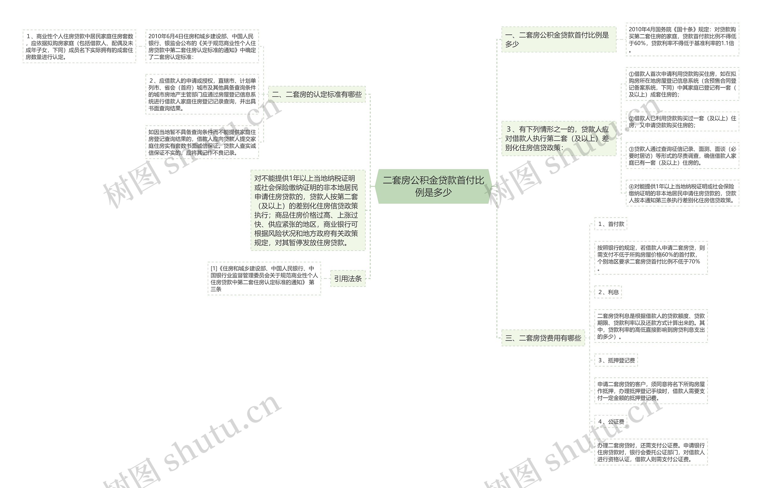 二套房公积金贷款首付比例是多少思维导图