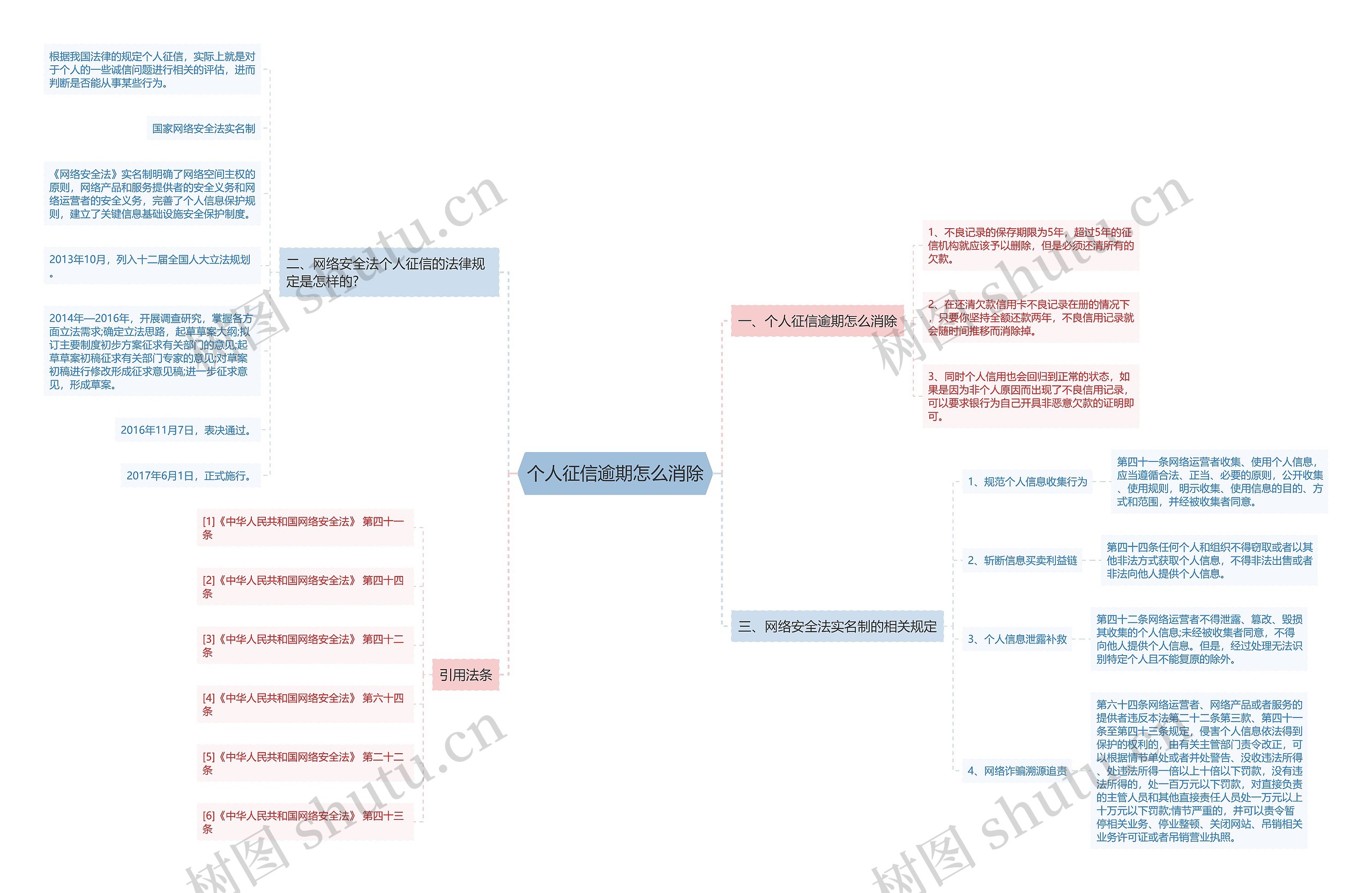 个人征信逾期怎么消除思维导图