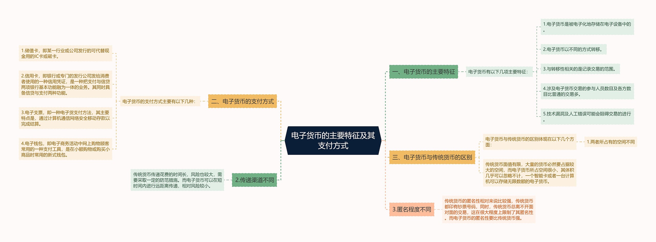 电子货币的主要特征及其支付方式思维导图