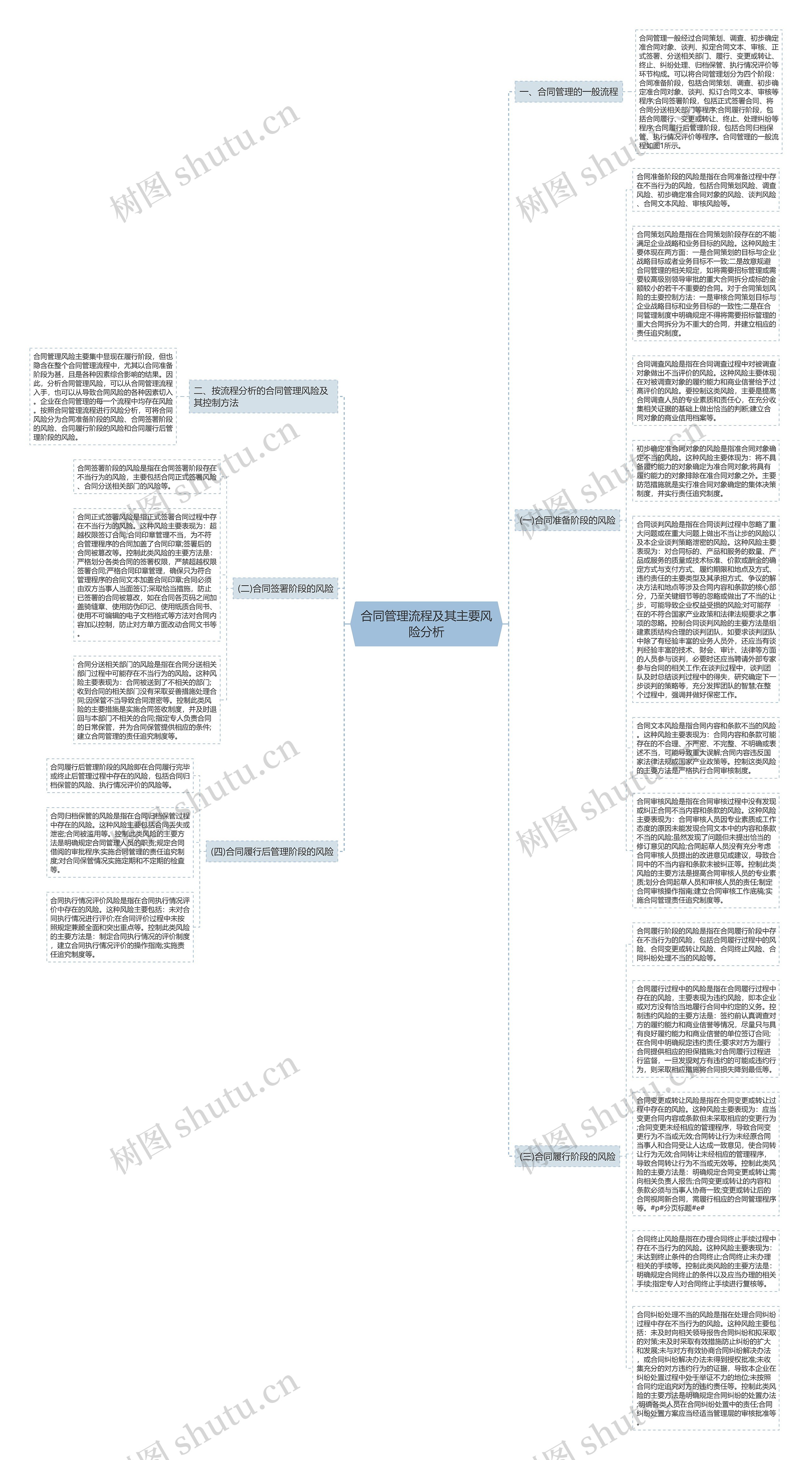 合同管理流程及其主要风险分析思维导图