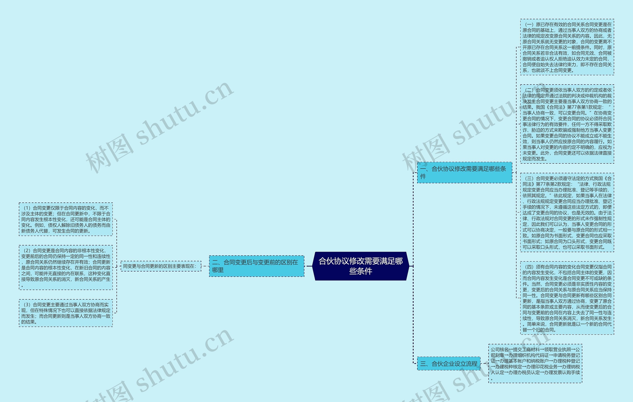 合伙协议修改需要满足哪些条件思维导图