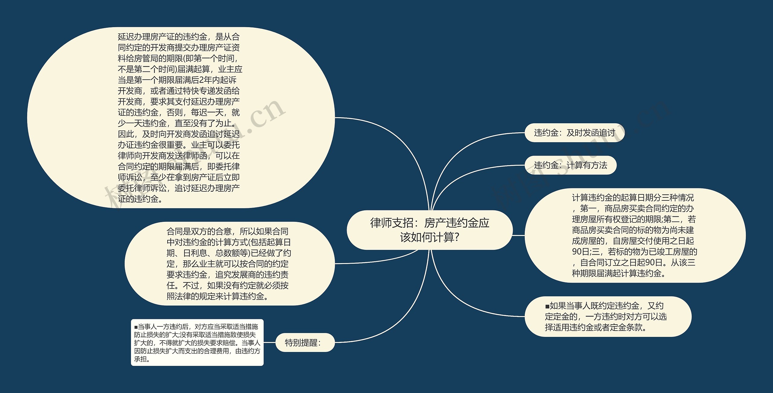 律师支招：房产违约金应该如何计算?思维导图