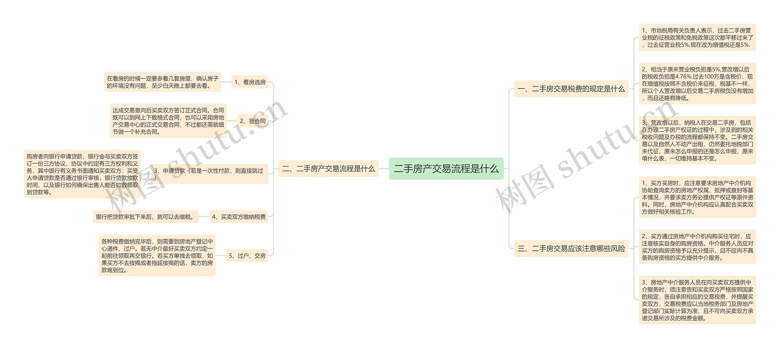 二手房产交易流程是什么