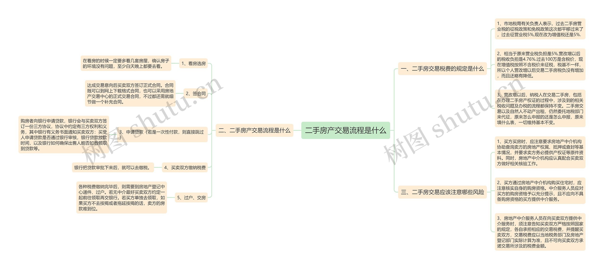 二手房产交易流程是什么思维导图