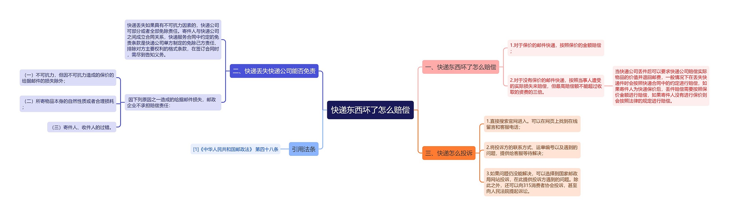 快递东西坏了怎么赔偿思维导图