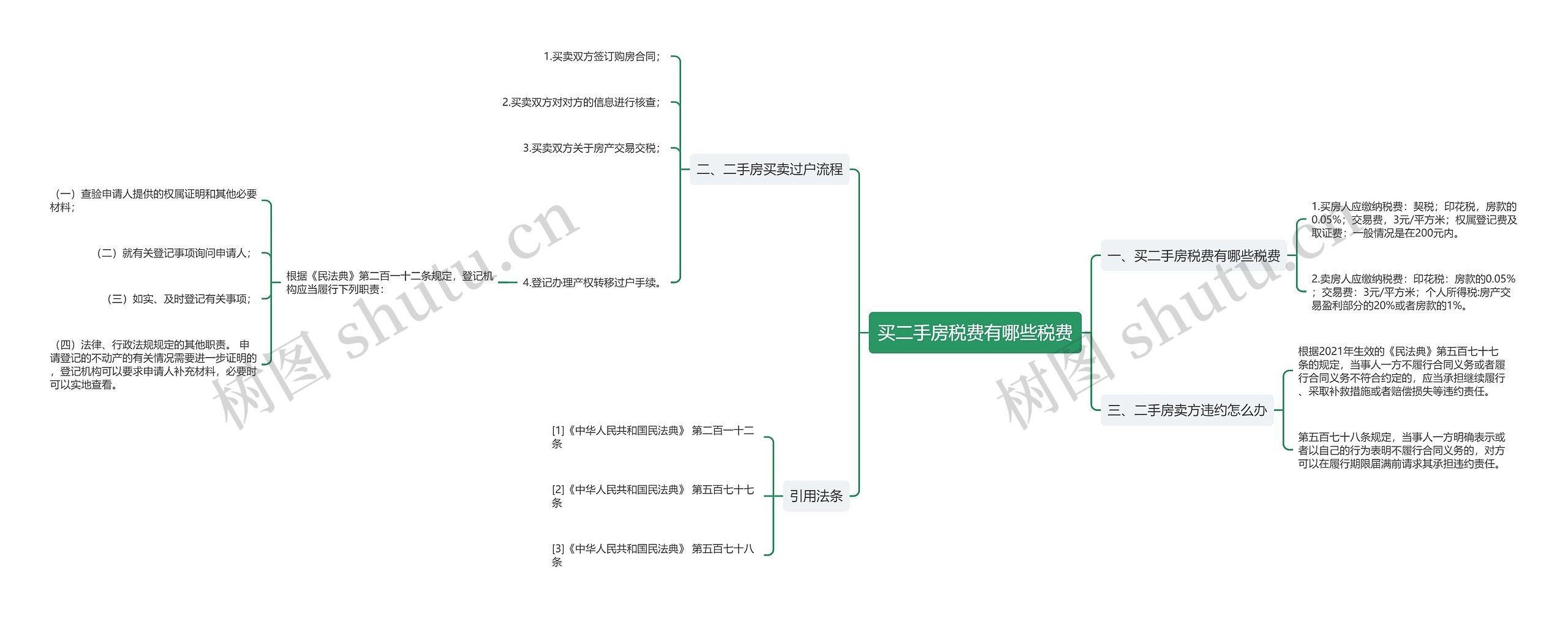 买二手房税费有哪些税费思维导图