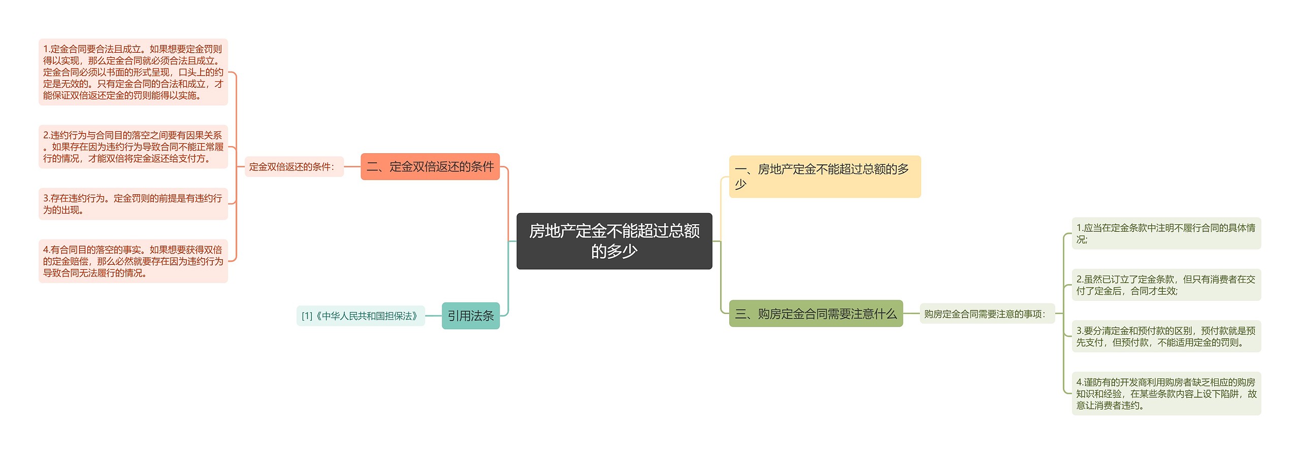 房地产定金不能超过总额的多少思维导图