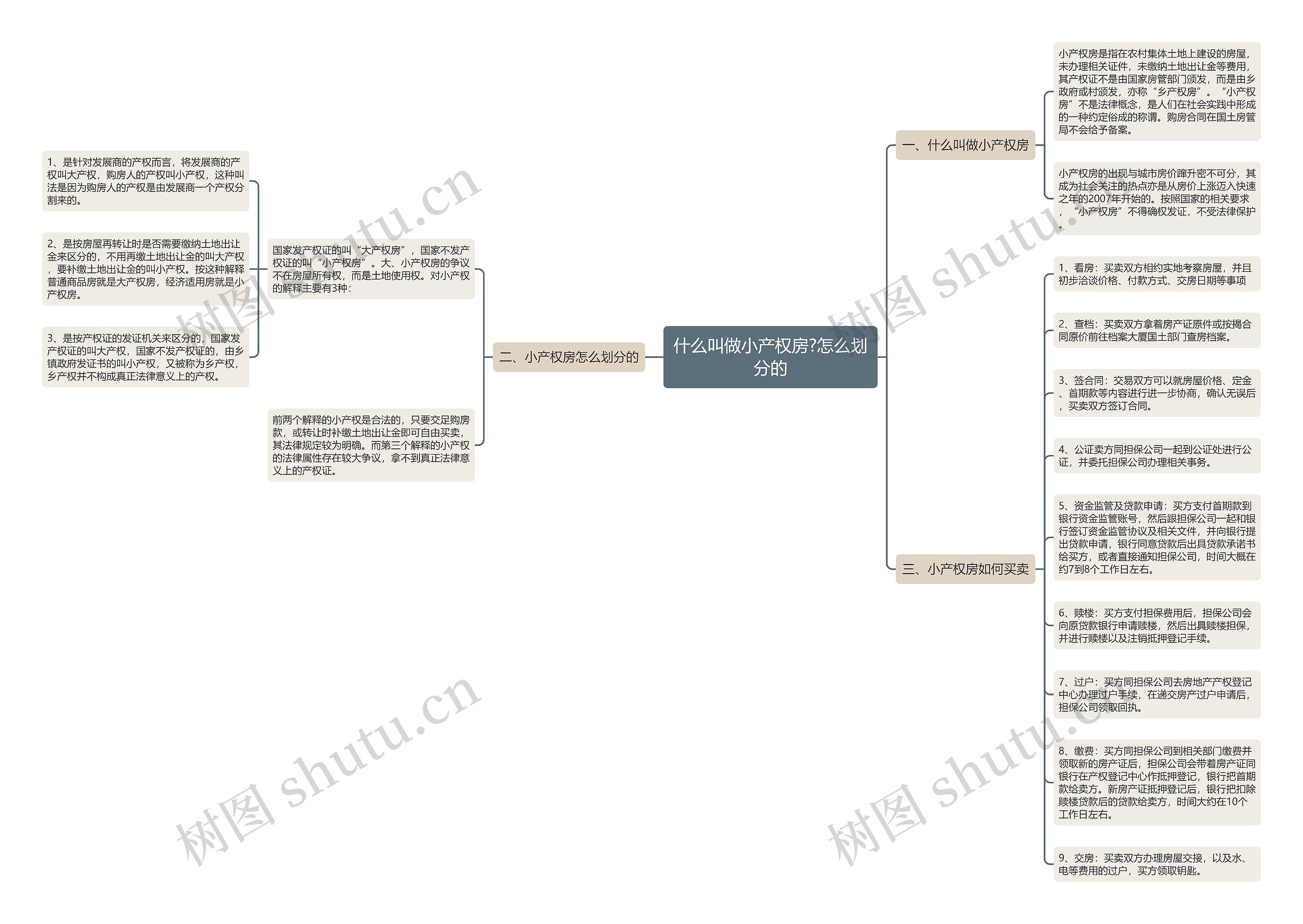 什么叫做小产权房?怎么划分的思维导图