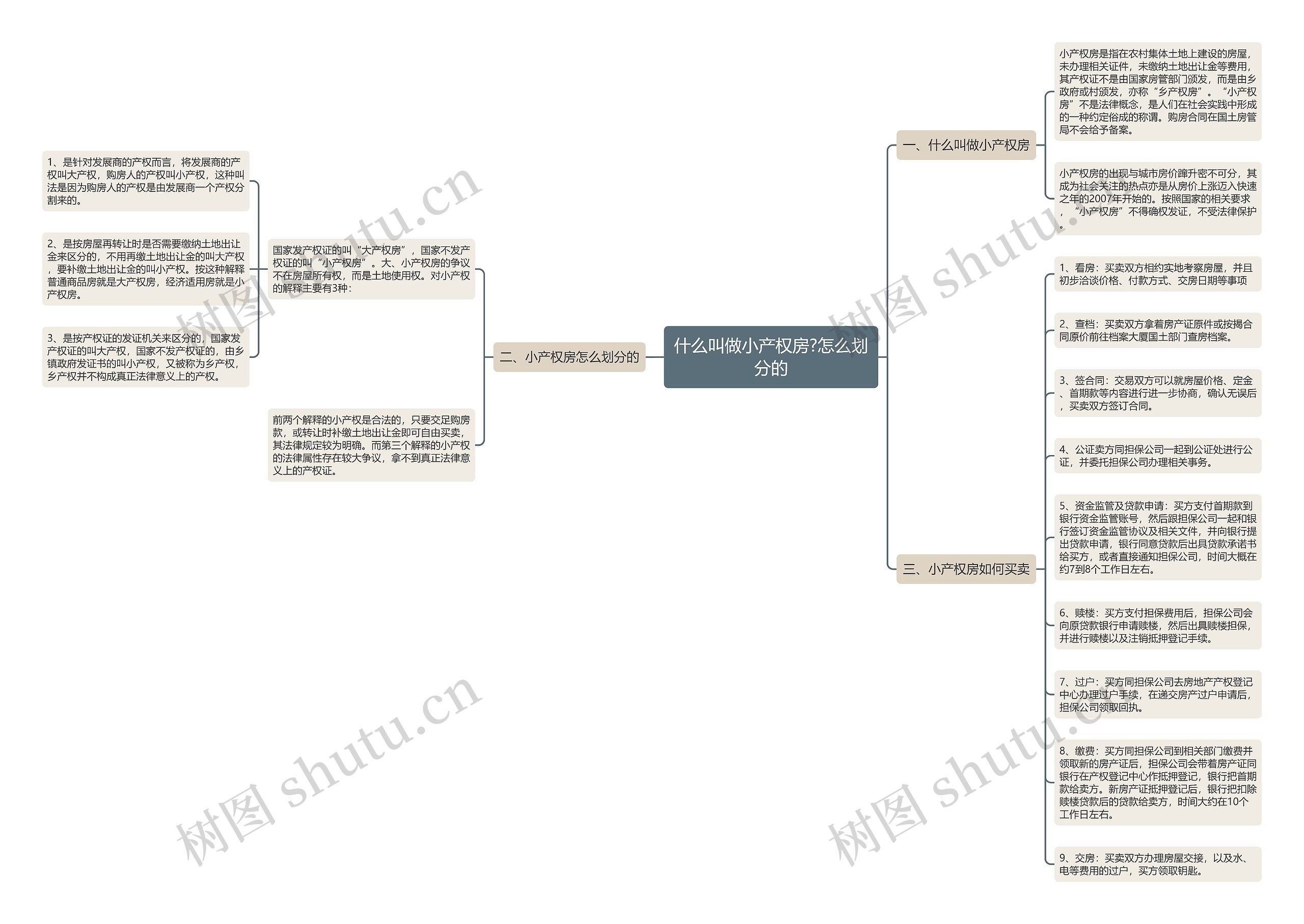 什么叫做小产权房?怎么划分的 什么叫做小产权房?怎么划分的