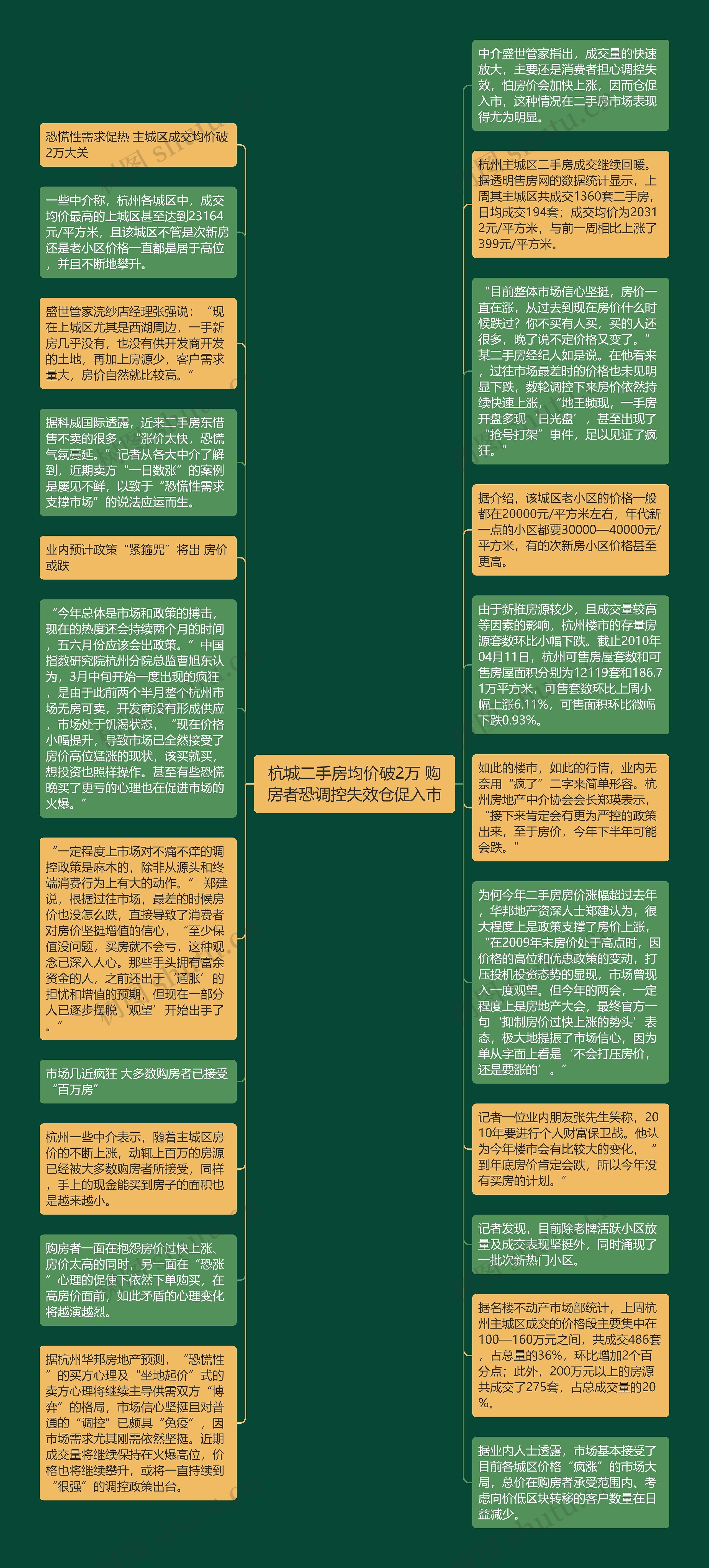 杭城二手房均价破2万 购房者恐调控失效仓促入市思维导图