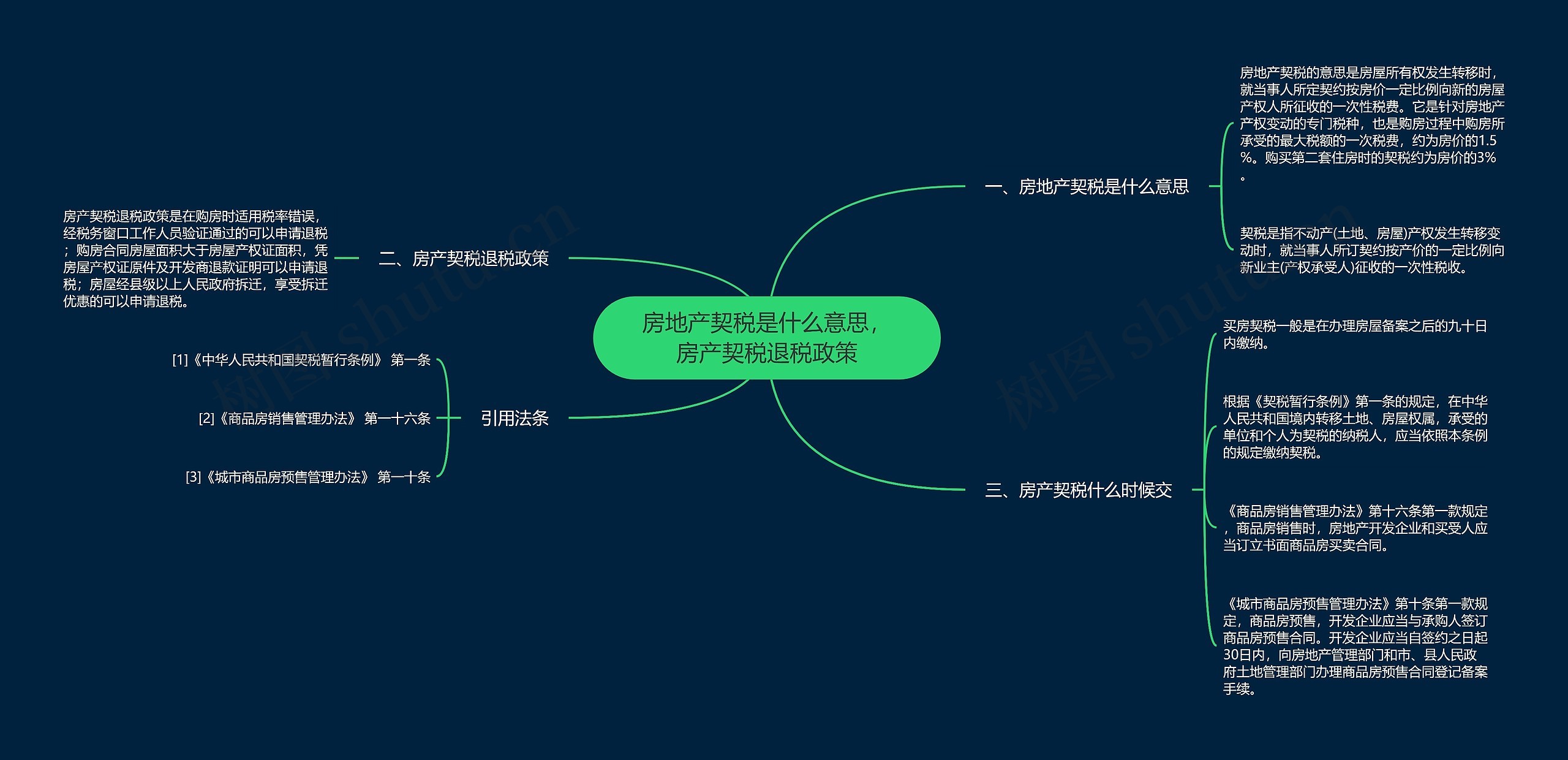 房地产契税是什么意思，房产契税退税政策思维导图