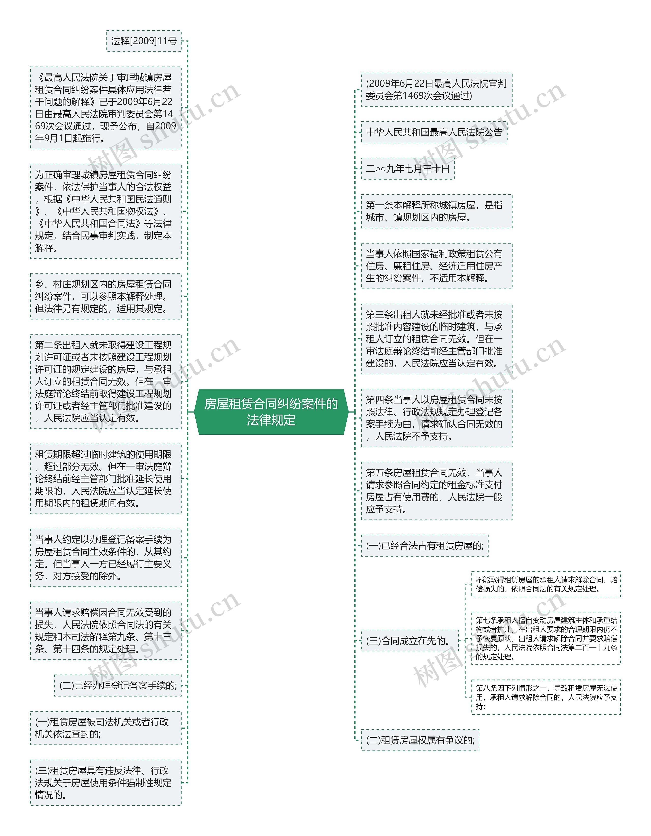 房屋租赁合同纠纷案件的法律规定思维导图