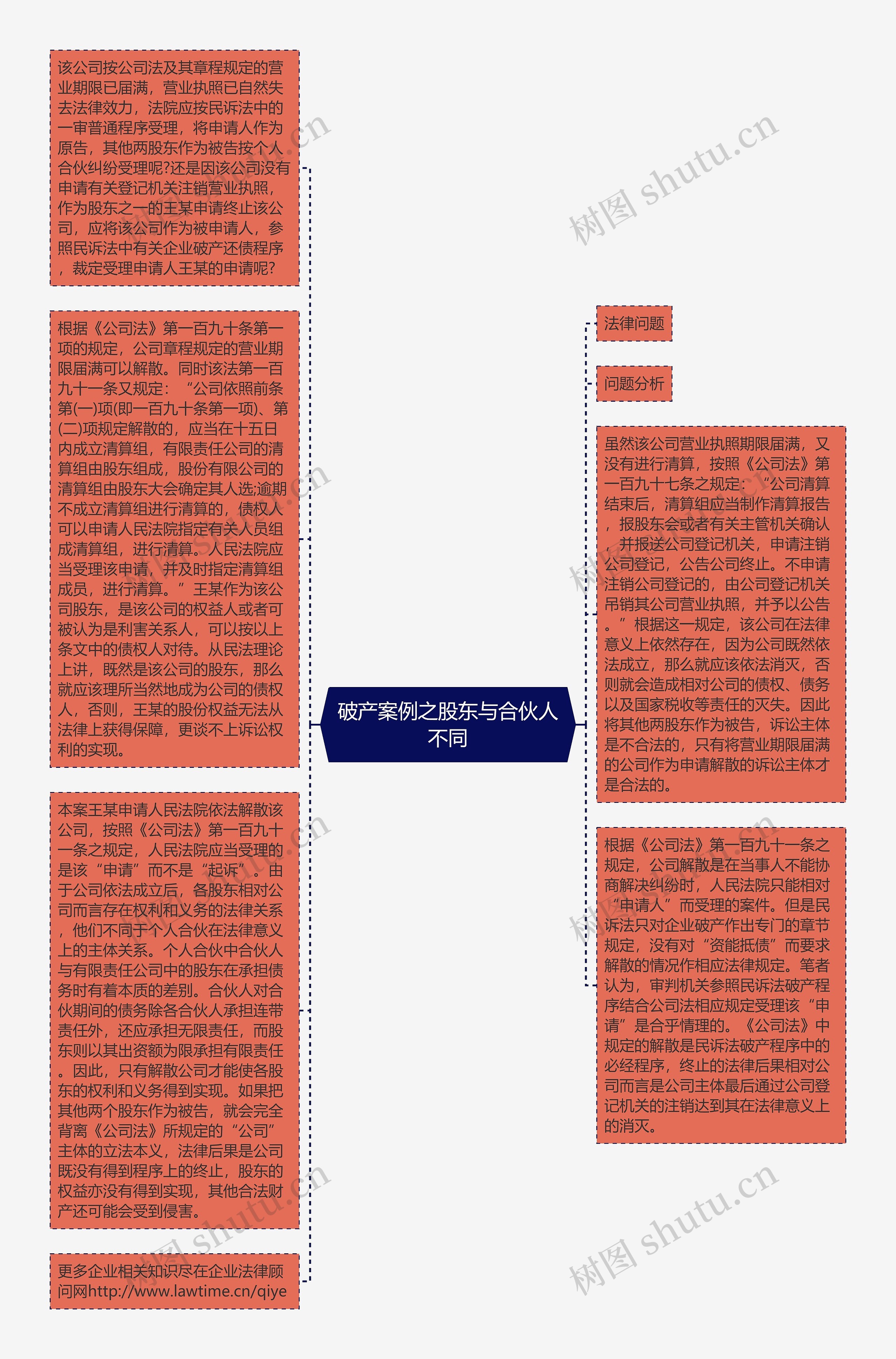 破产案例之股东与合伙人不同思维导图