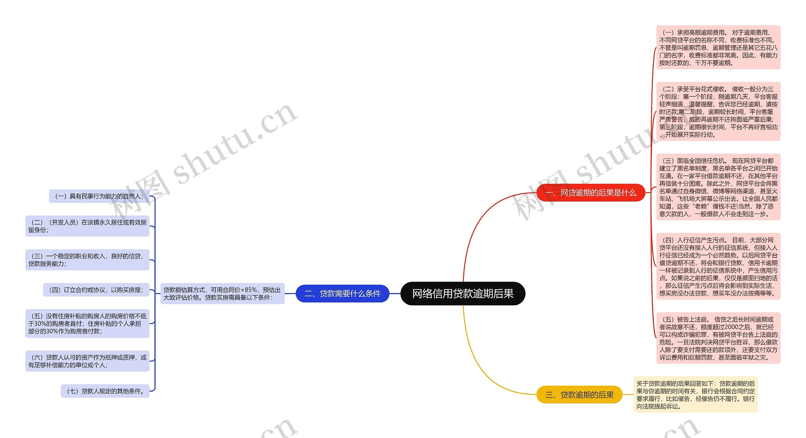 网络信用贷款逾期后果思维导图