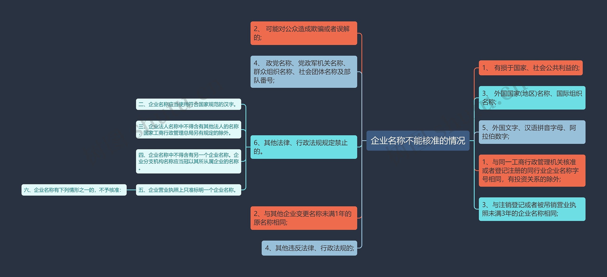 企业名称不能核准的情况思维导图