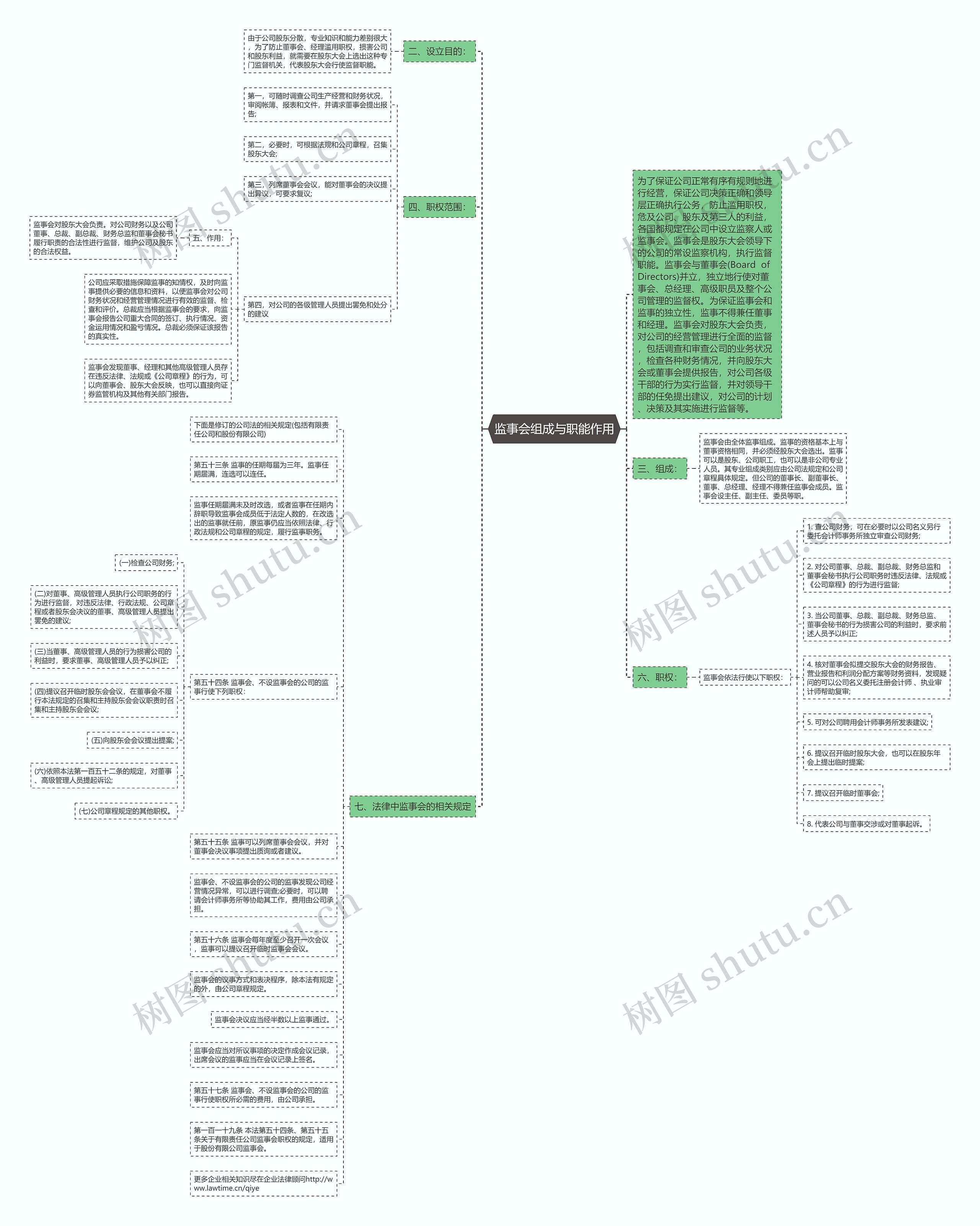 监事会组成与职能作用思维导图