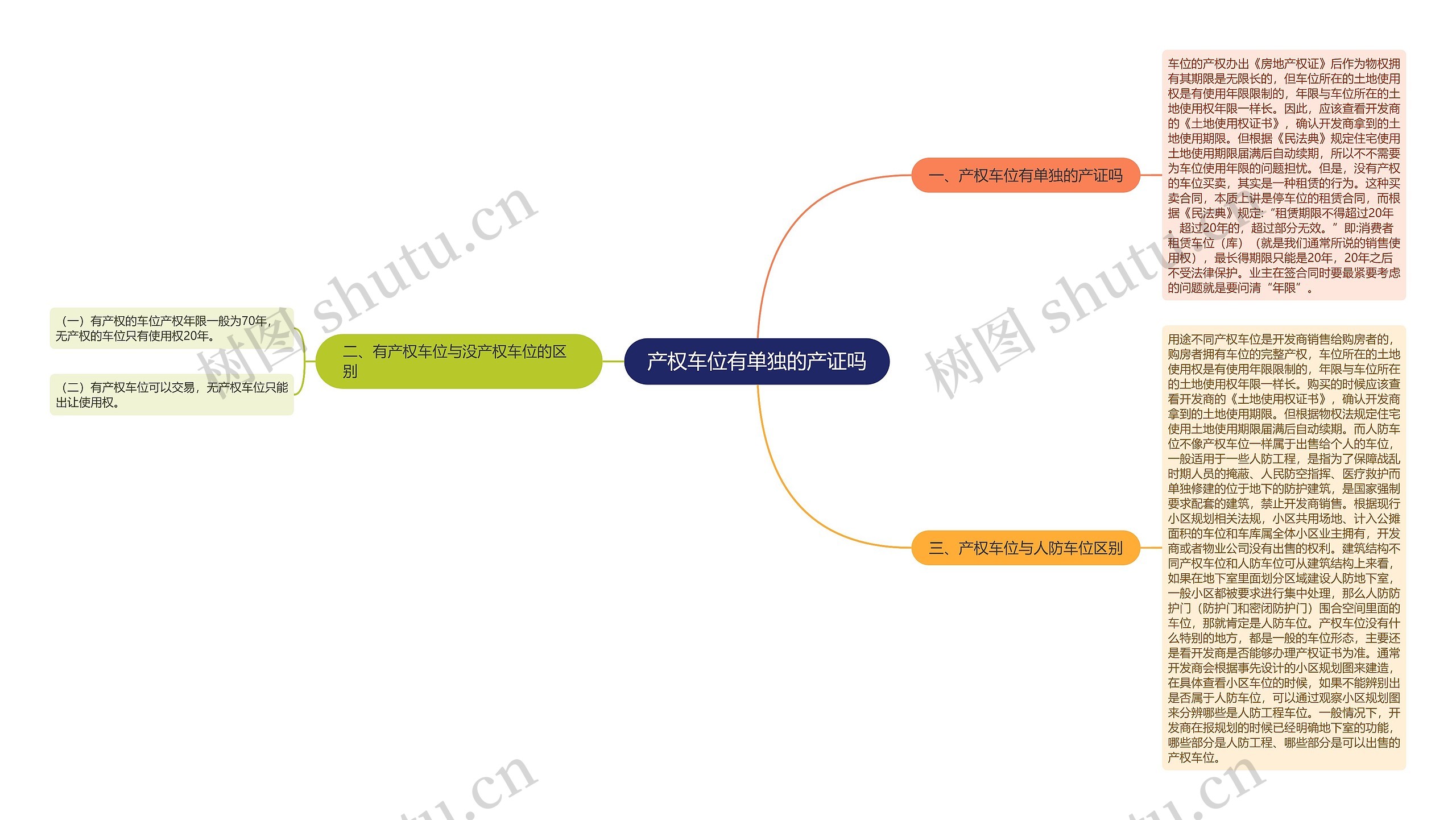 产权车位有单独的产证吗思维导图