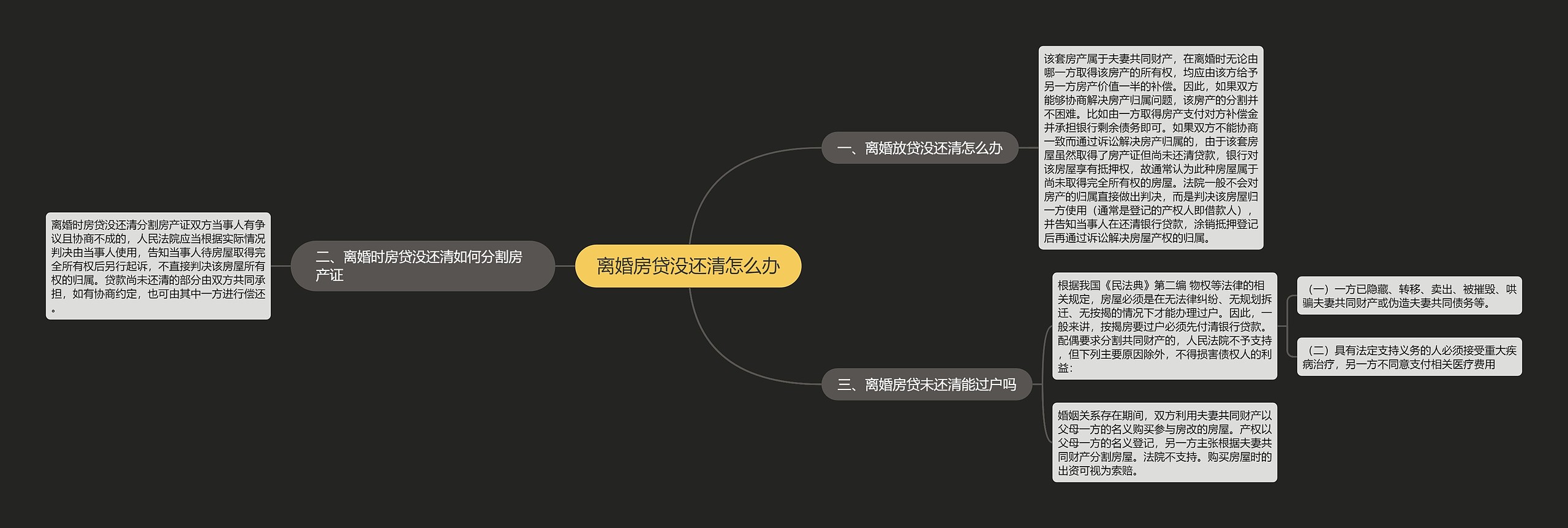 离婚房贷没还清怎么办思维导图