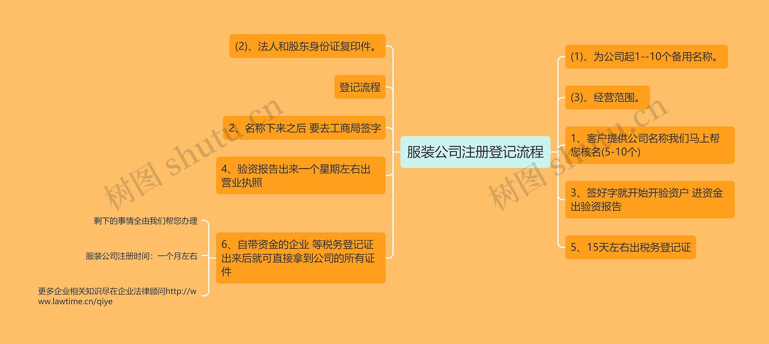 服装公司注册登记流程