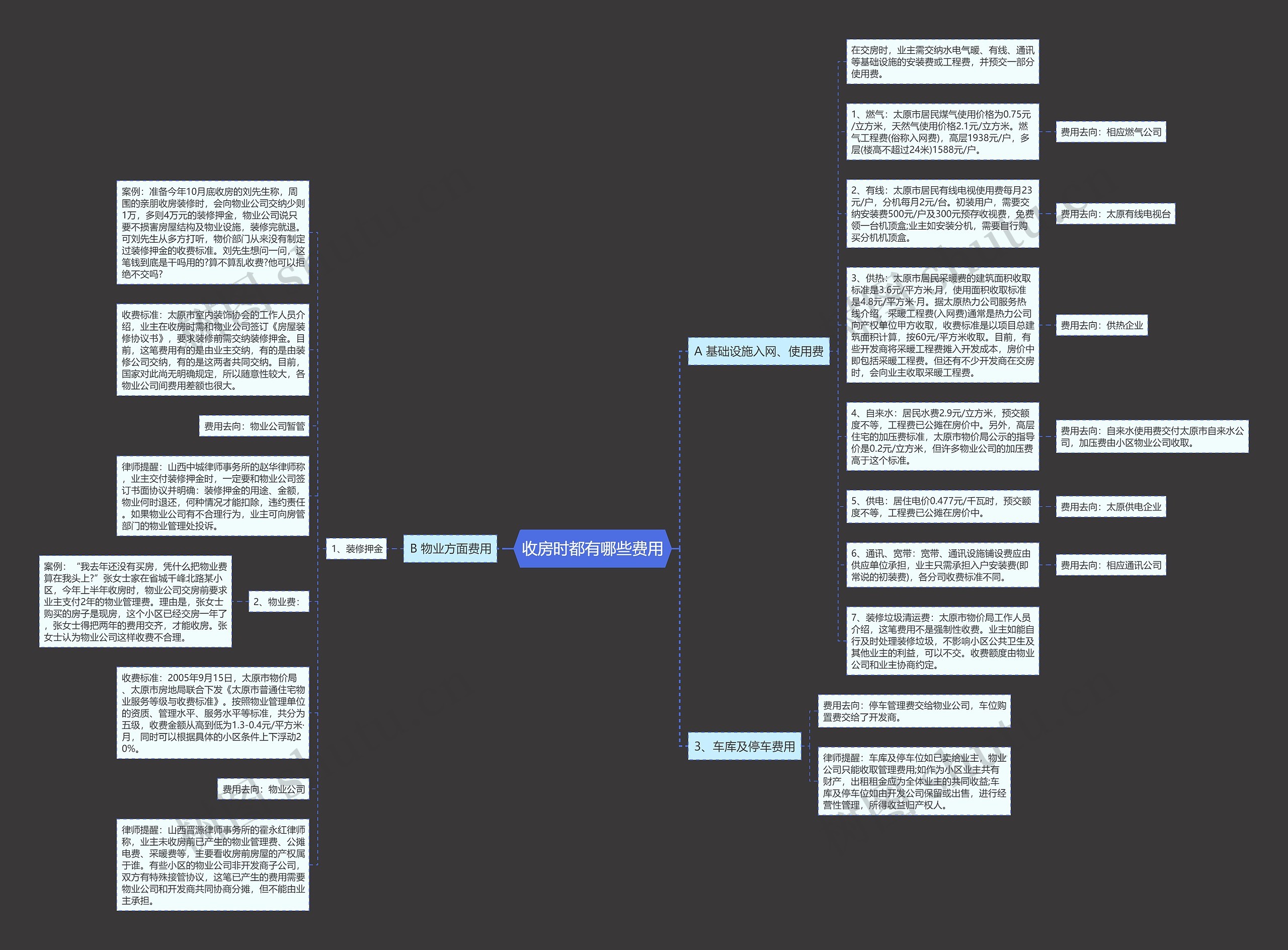收房时都有哪些费用思维导图