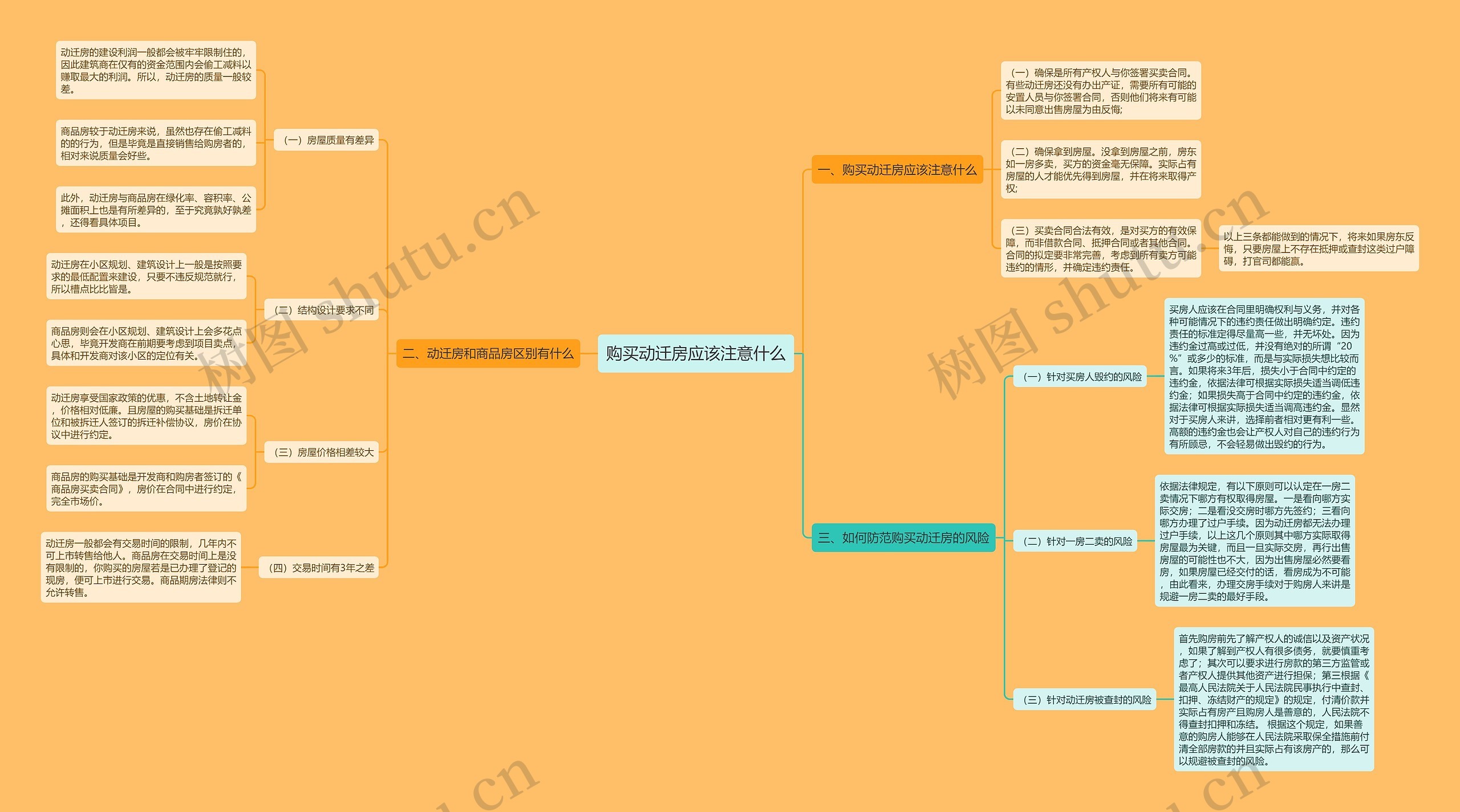 购买动迁房应该注意什么思维导图