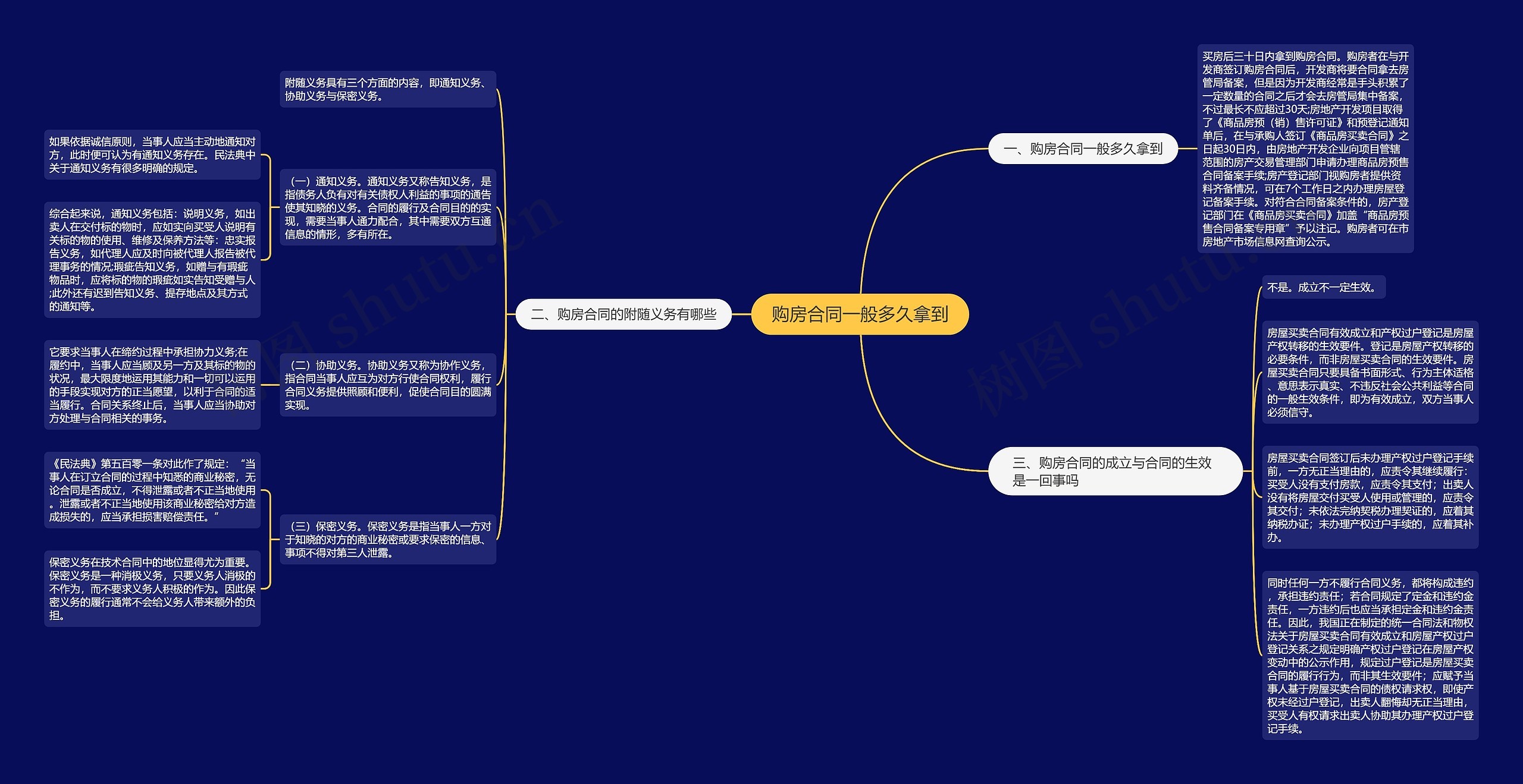 购房合同一般多久拿到思维导图