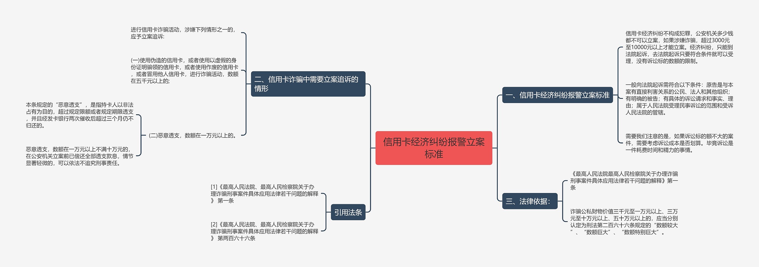 信用卡经济纠纷报警立案标准思维导图