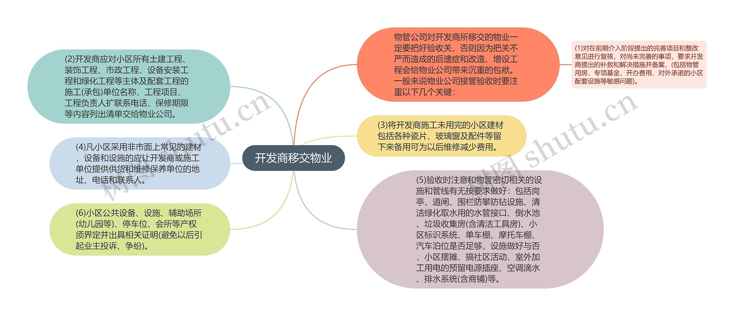 开发商移交物业思维导图