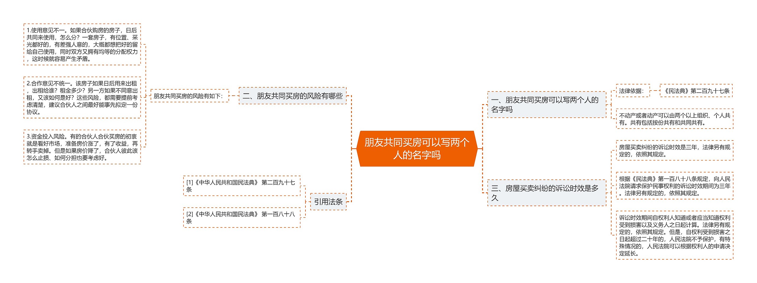 朋友共同买房可以写两个人的名字吗思维导图