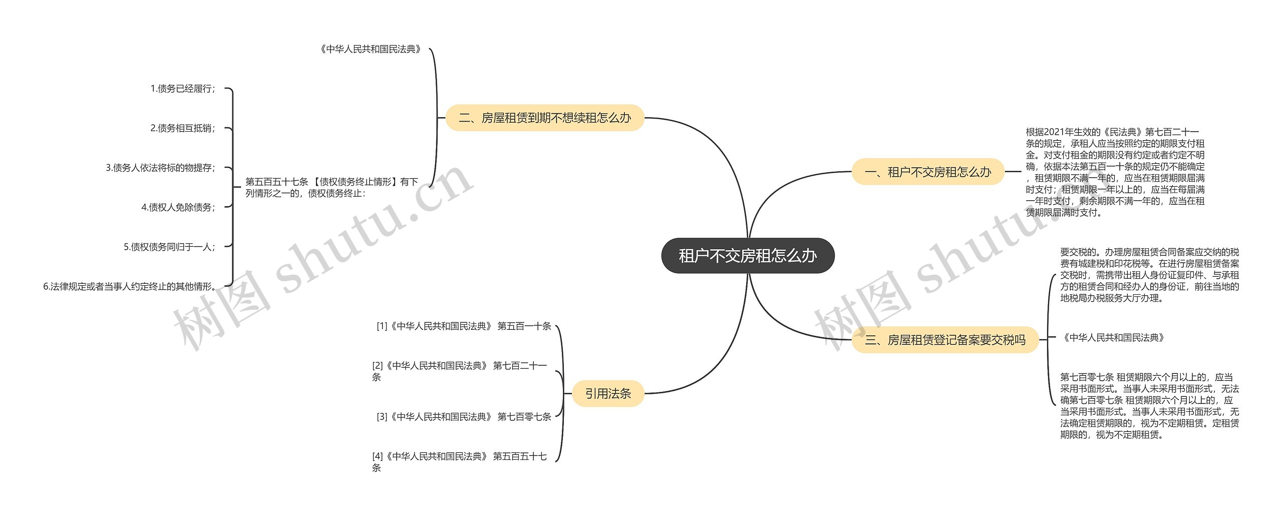 租户不交房租怎么办思维导图