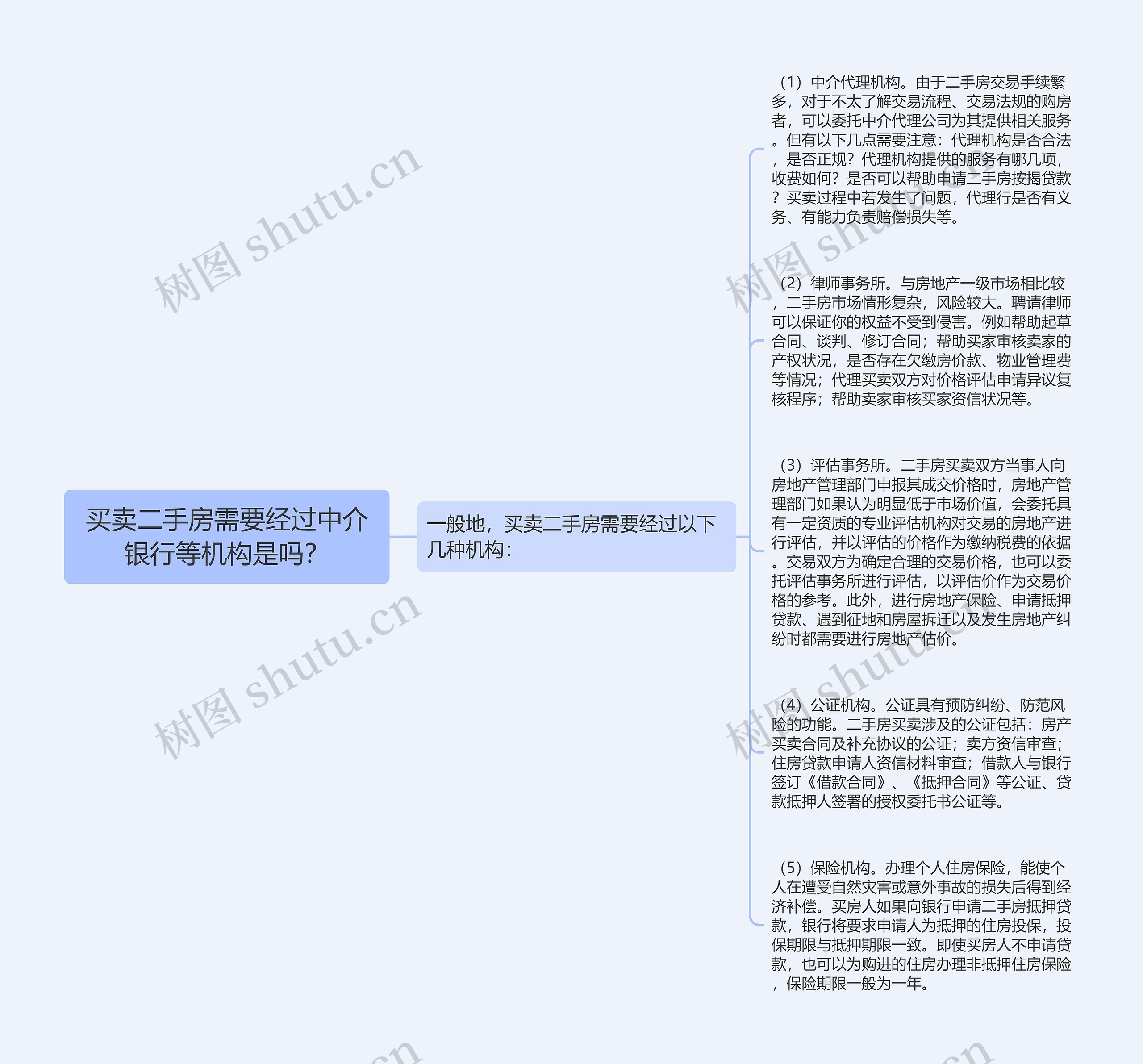 买卖二手房需要经过中介银行等机构是吗？思维导图