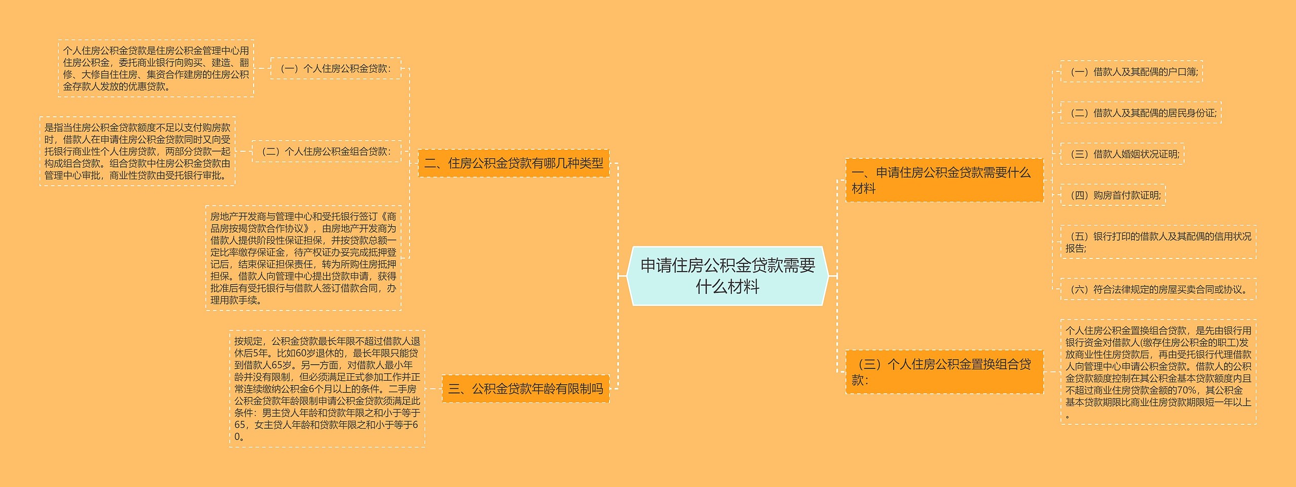 申请住房公积金贷款需要什么材料思维导图