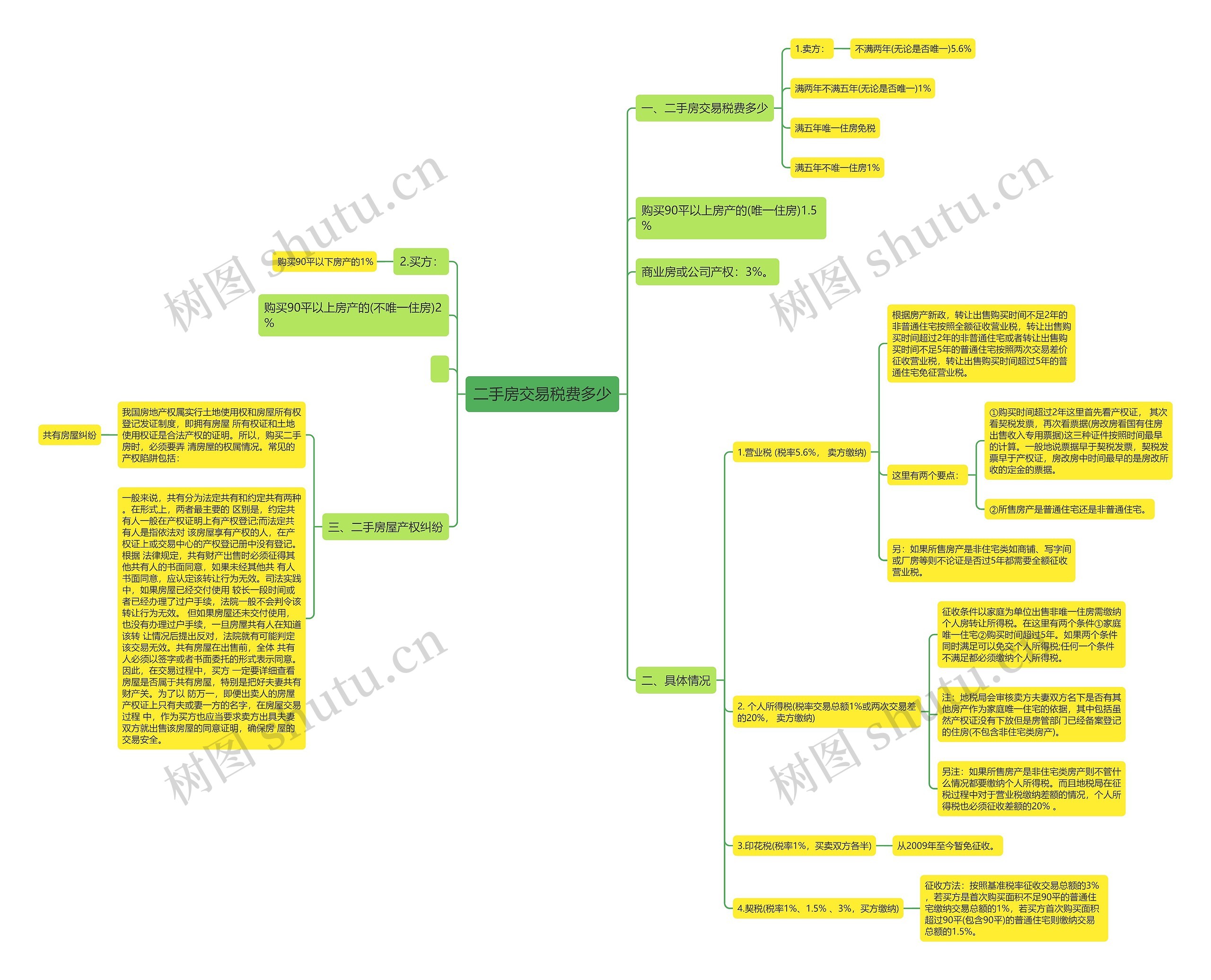 二手房交易税费多少思维导图