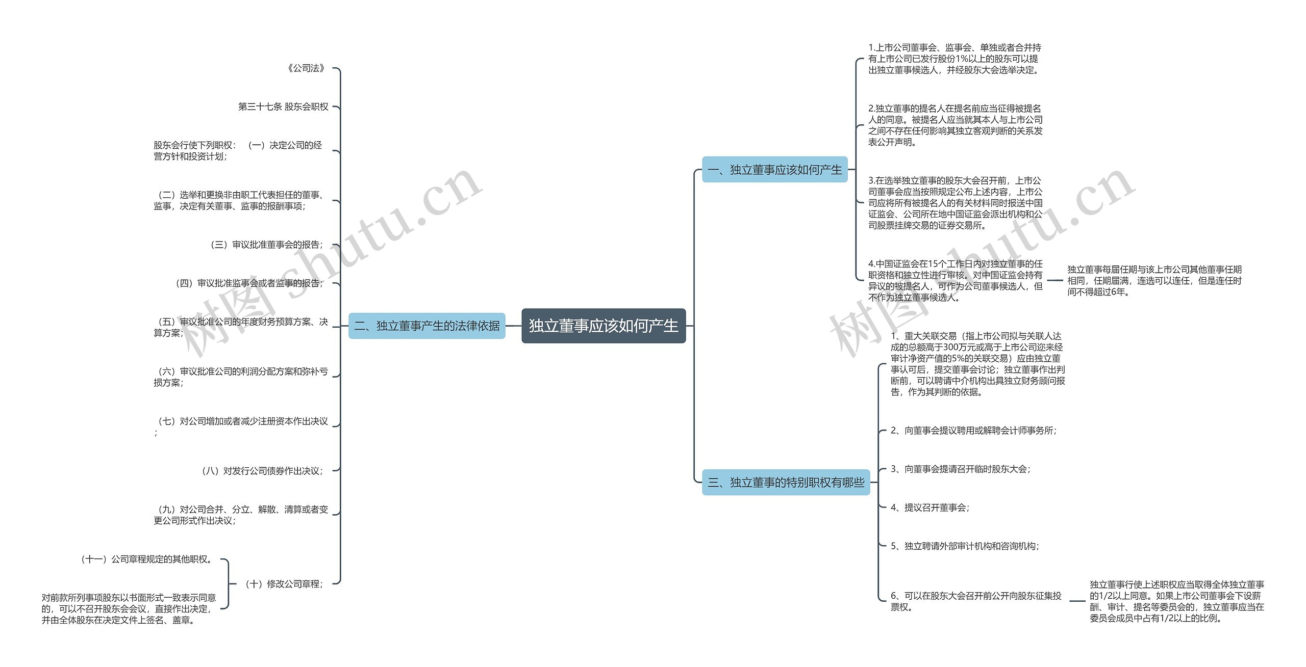 独立董事应该如何产生