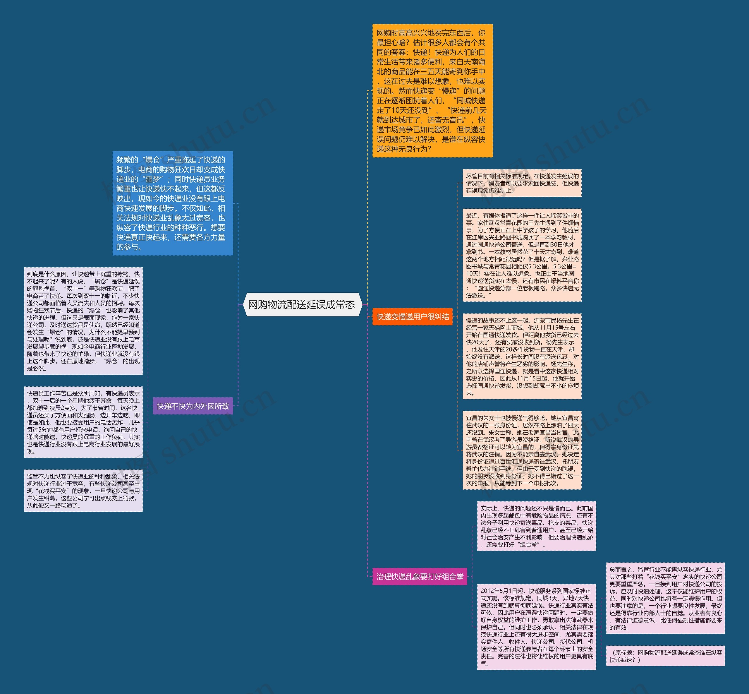 网购物流配送延误成常态 思维导图